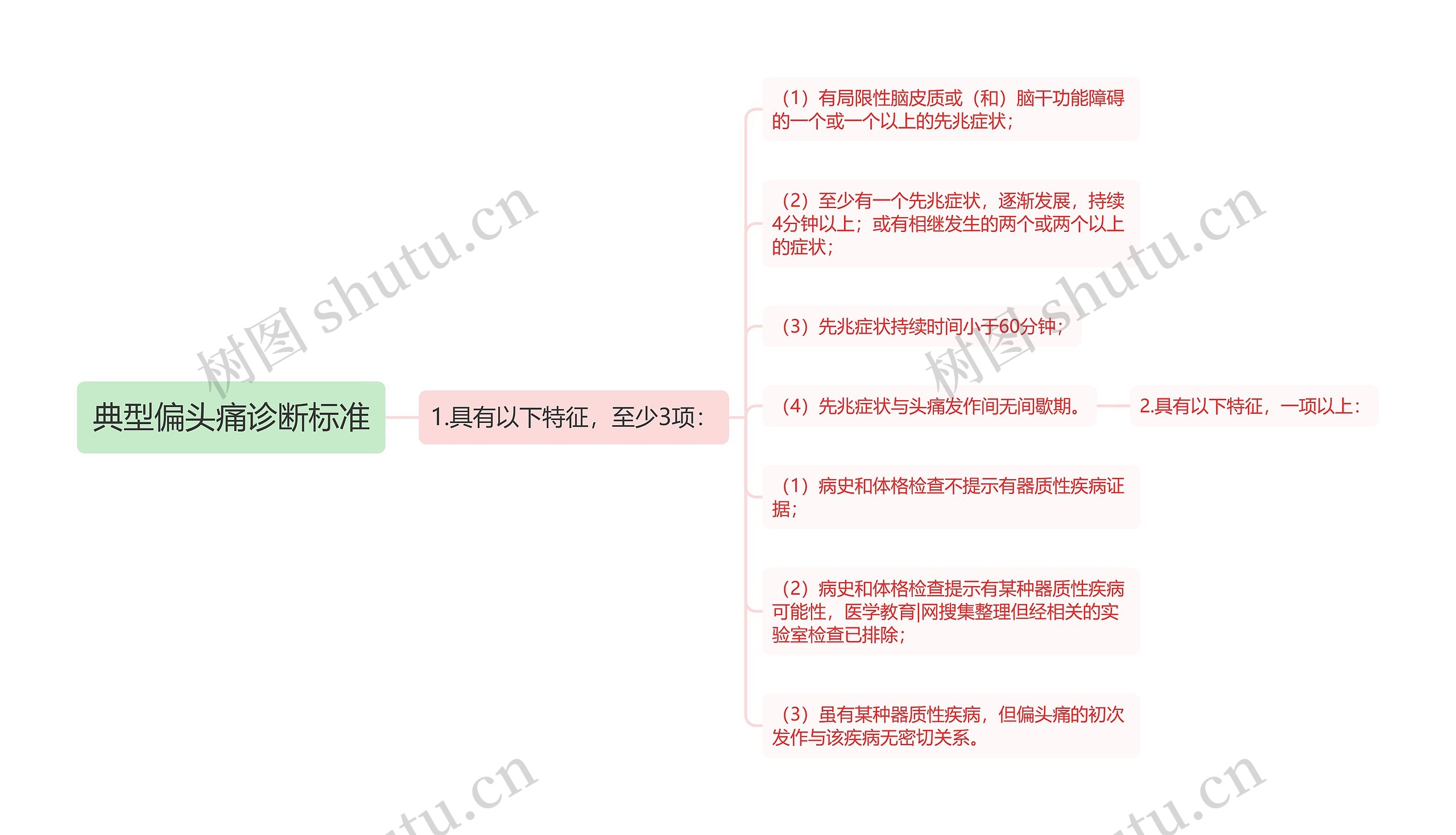 典型偏头痛诊断标准思维导图