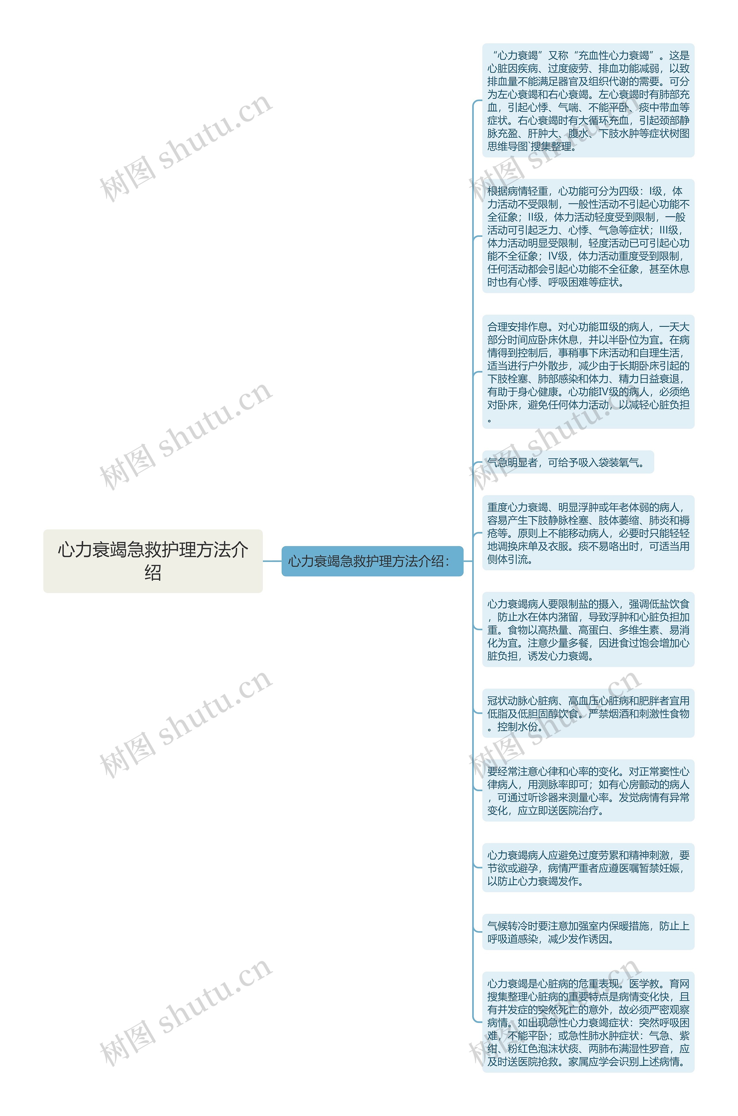 心力衰竭急救护理方法介绍