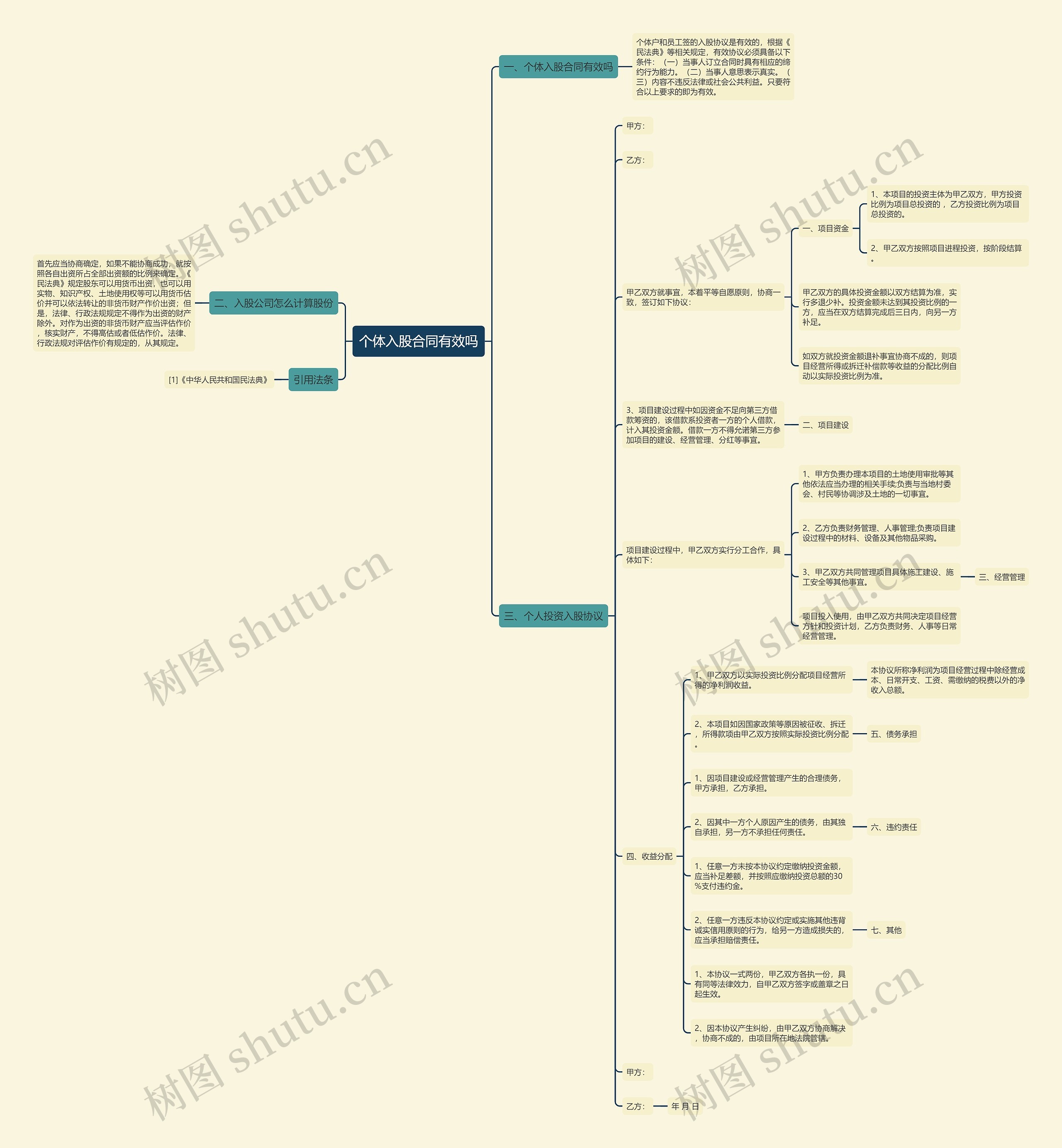 个体入股合同有效吗思维导图