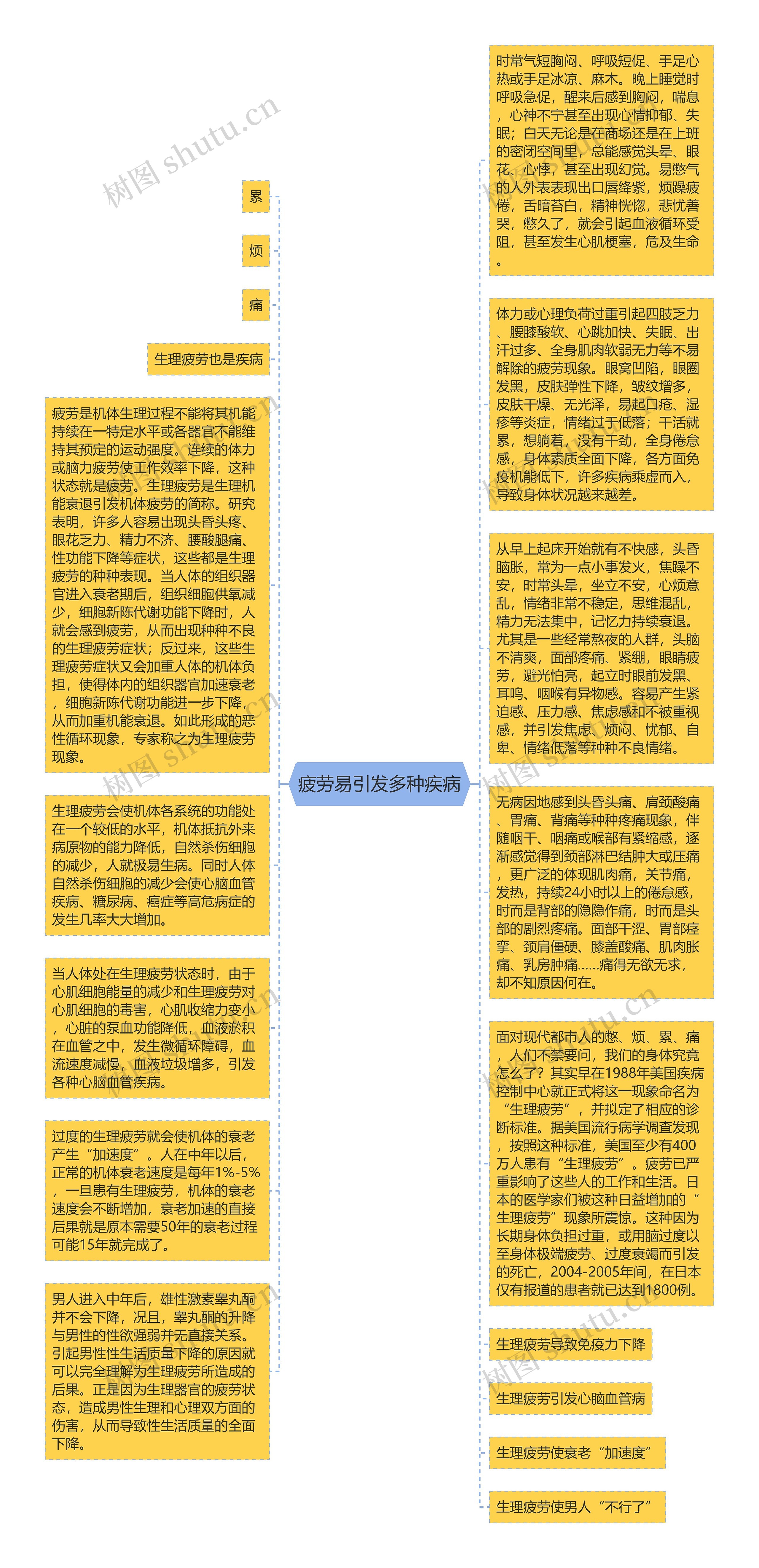 疲劳易引发多种疾病思维导图