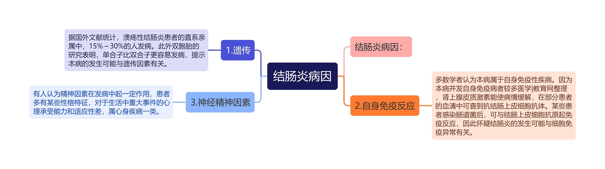 结肠炎病因思维导图