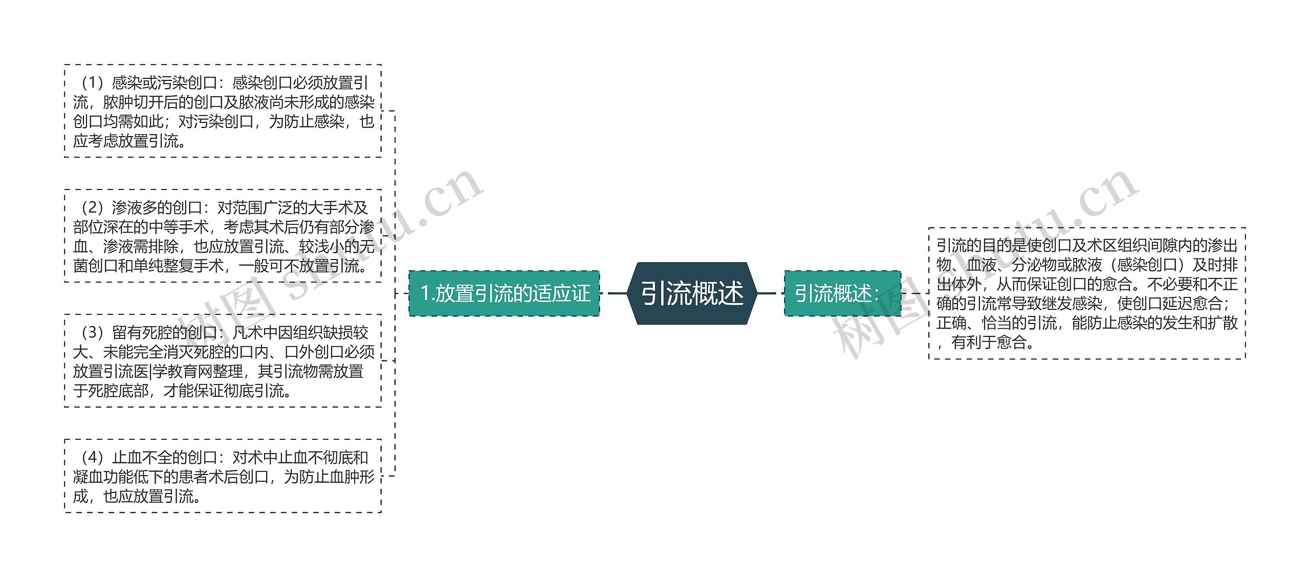 引流概述思维导图