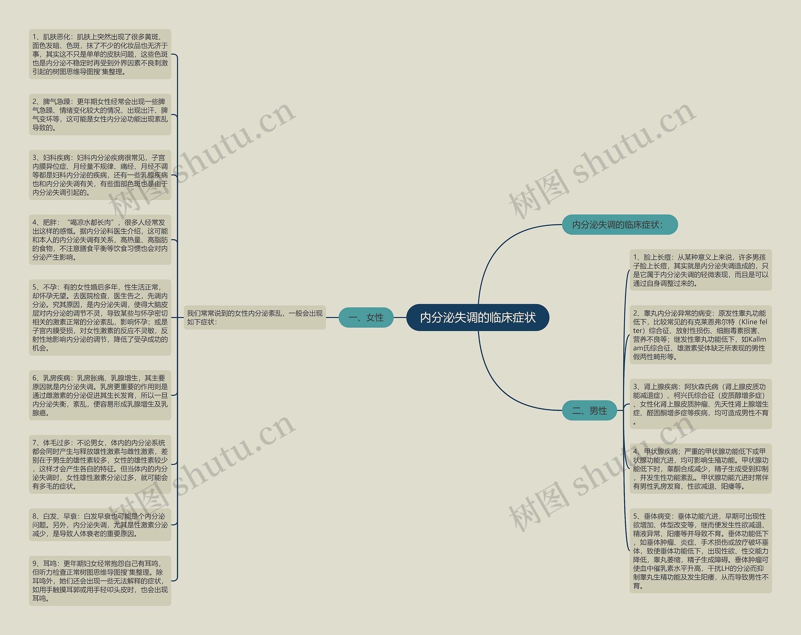 内分泌失调的临床症状思维导图