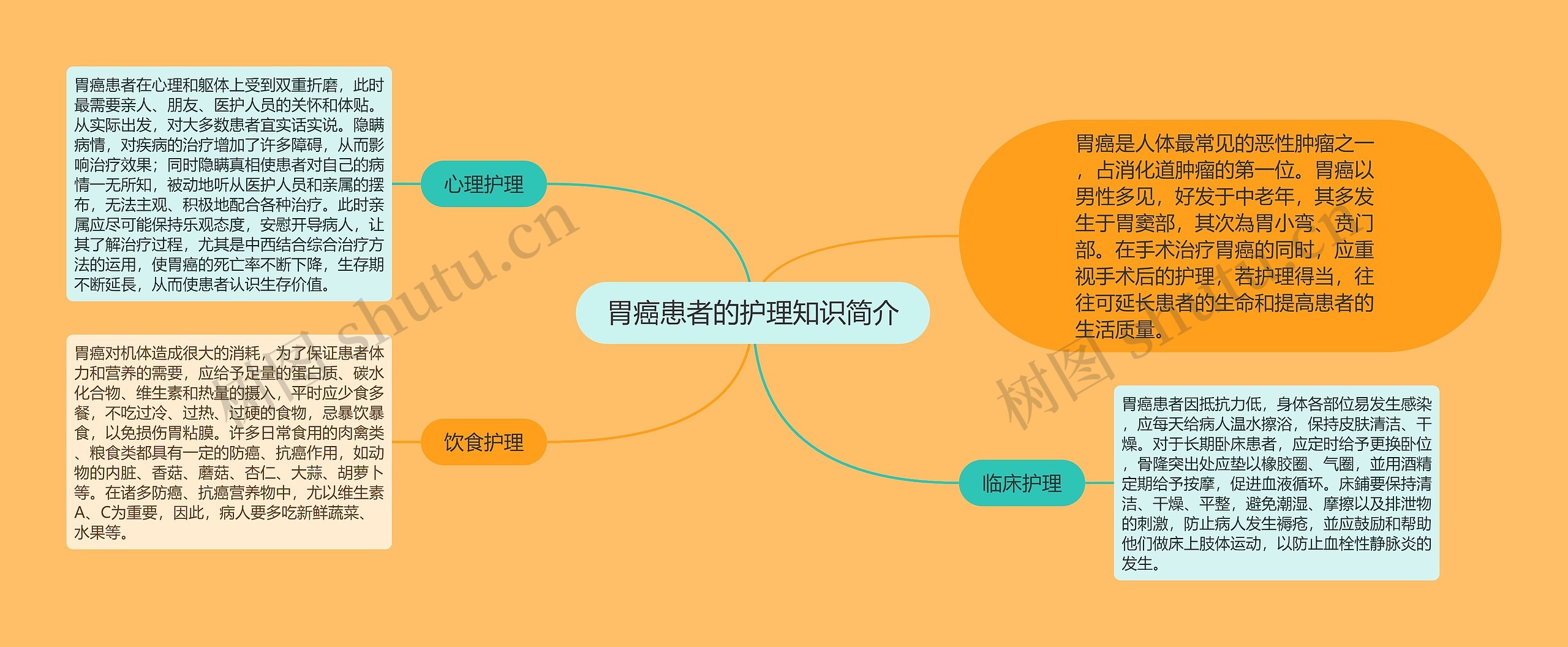 胃癌患者的护理知识简介思维导图