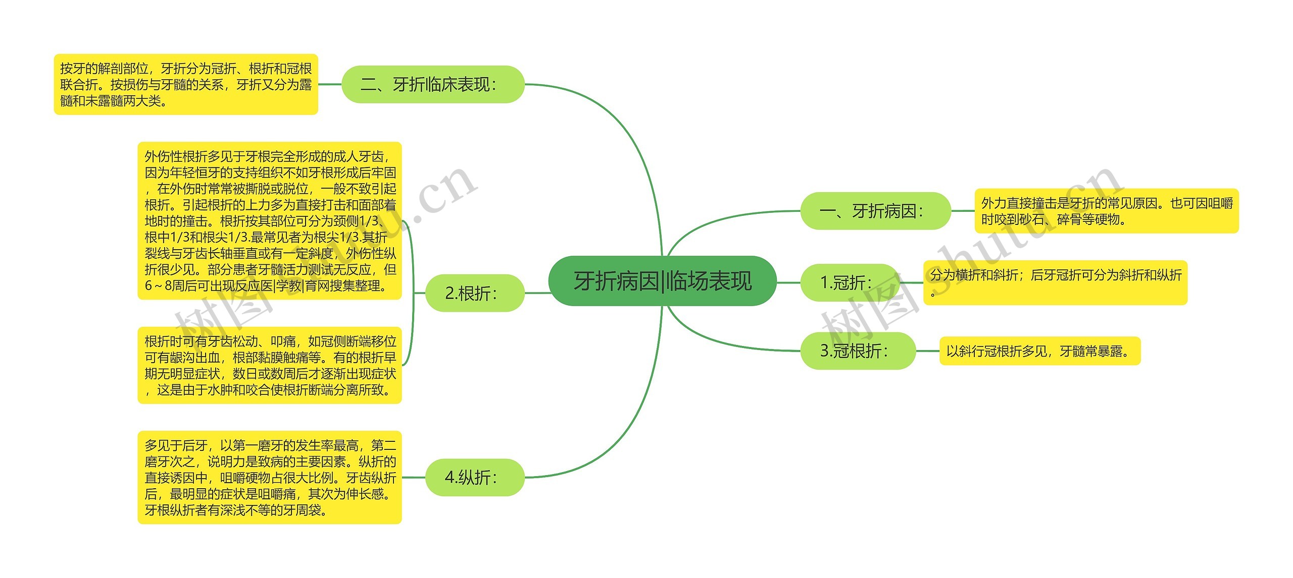 牙折病因|临场表现思维导图