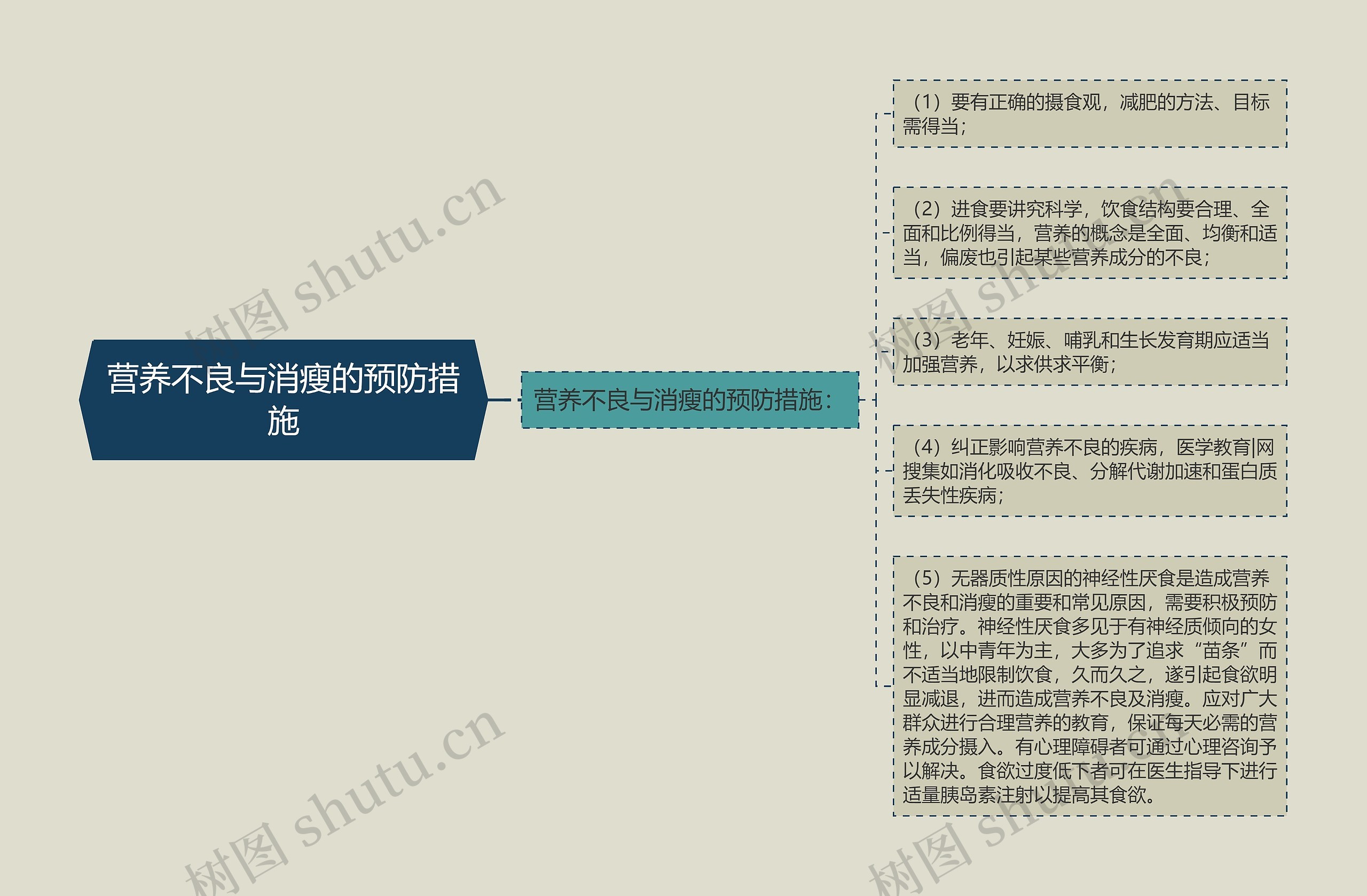 营养不良与消瘦的预防措施思维导图