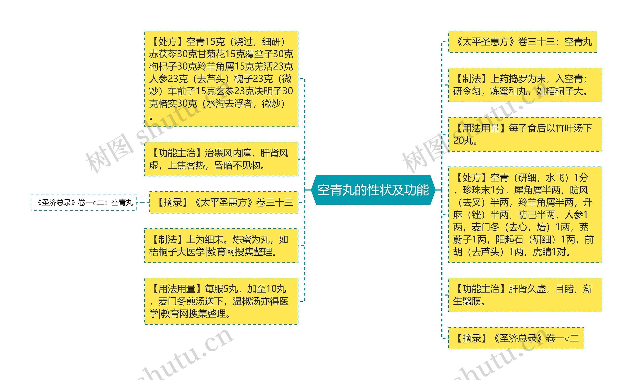 空青丸的性状及功能思维导图