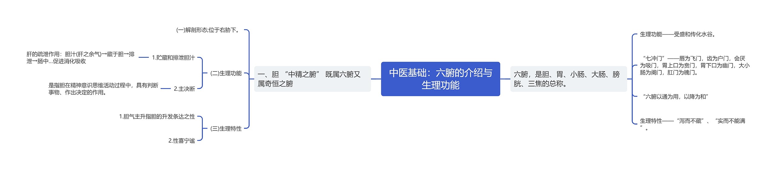 中医基础：六腑的介绍与生理功能
