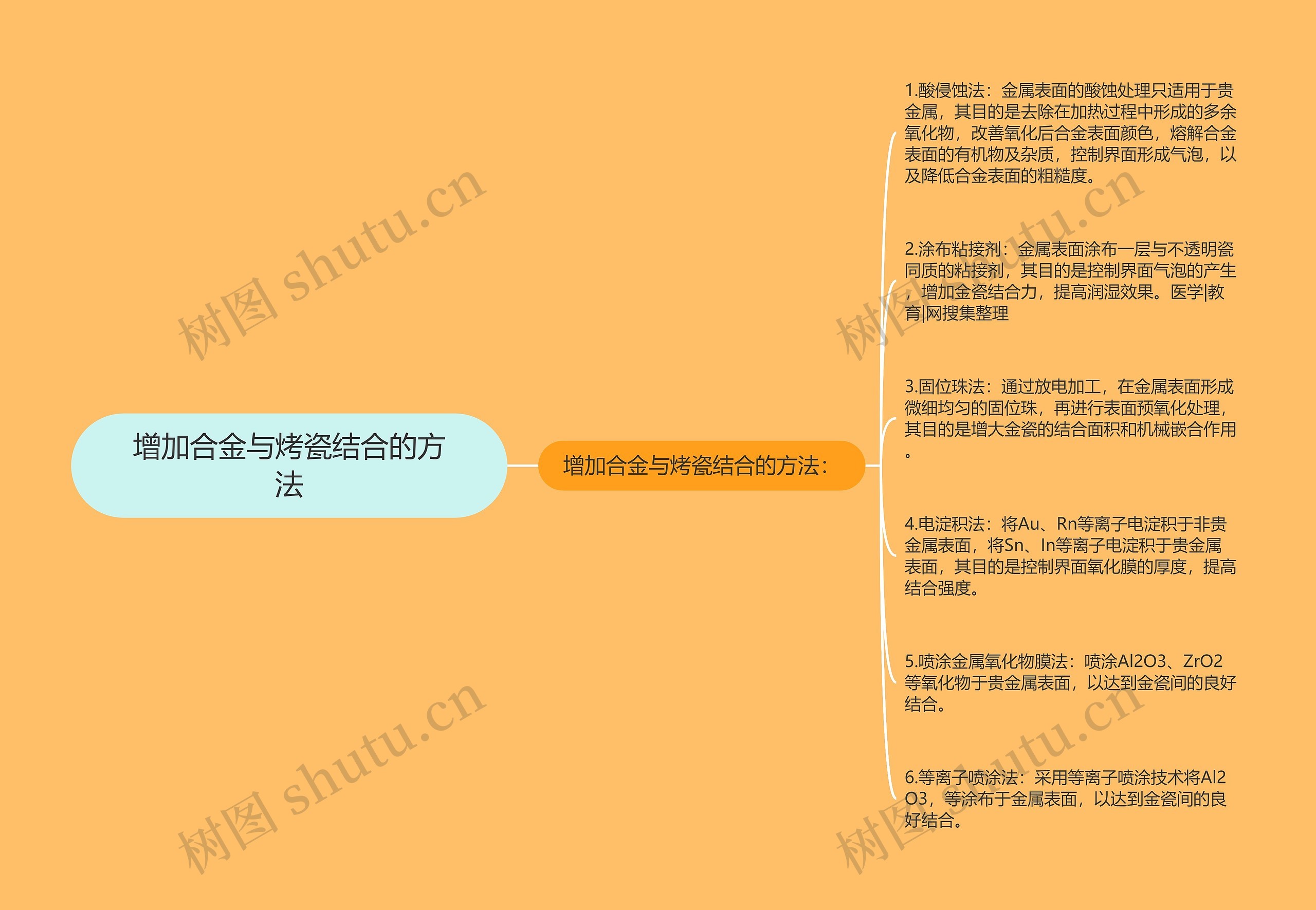 增加合金与烤瓷结合的方法思维导图