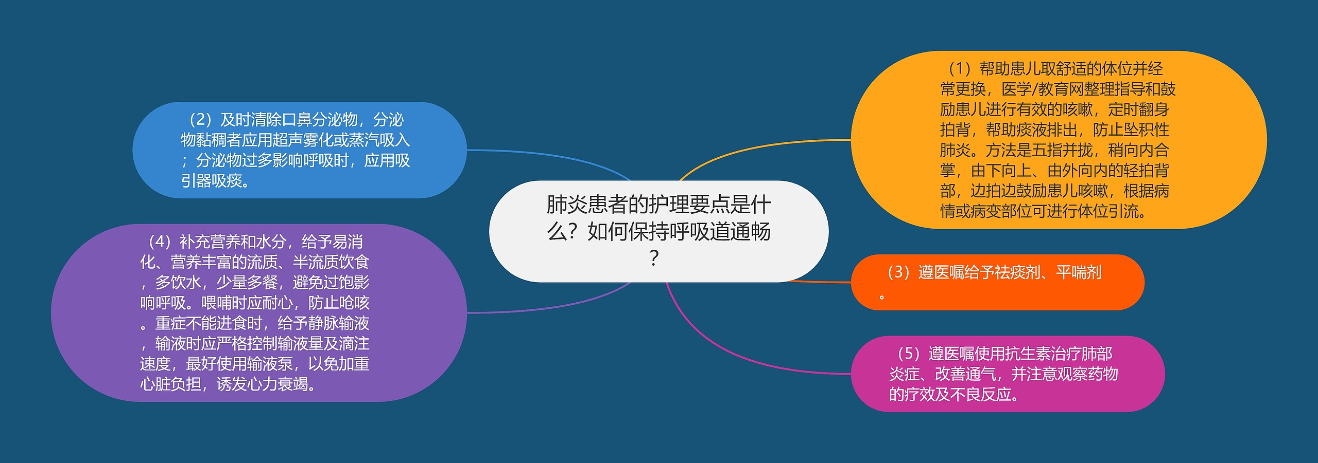 肺炎患者的护理要点是什么？如何保持呼吸道通畅？