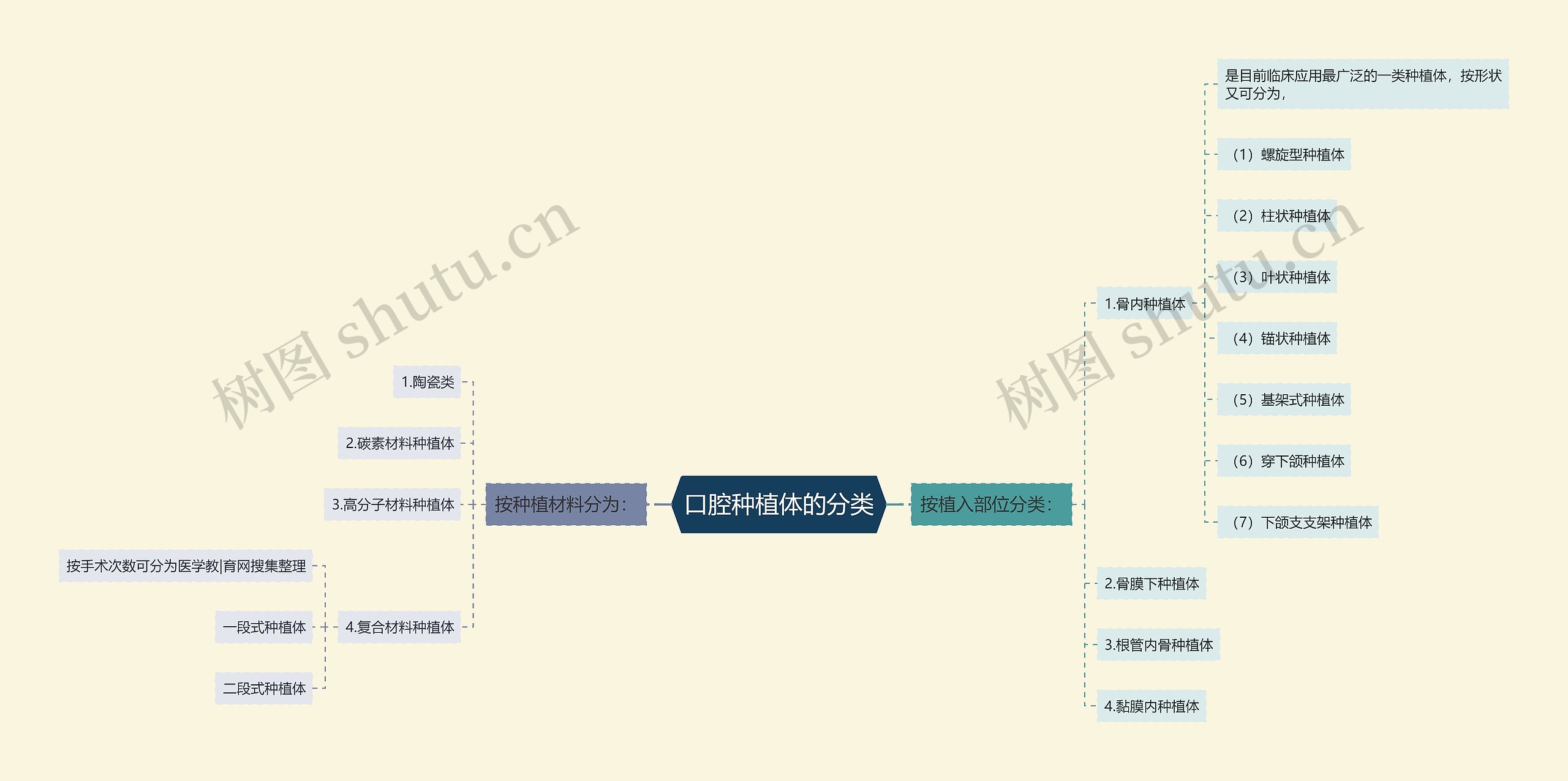 口腔种植体的分类思维导图