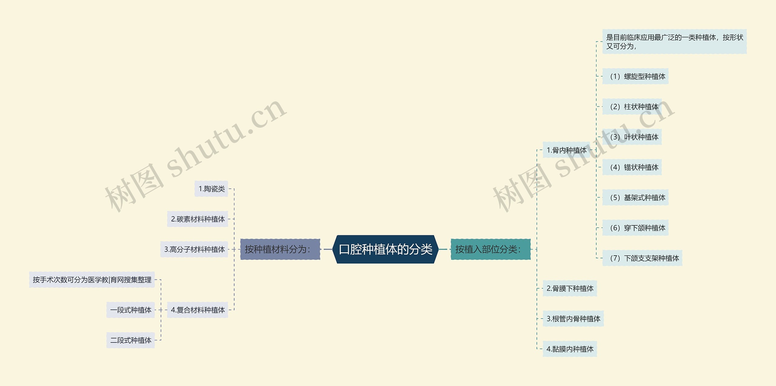 口腔种植体的分类 口腔种植体的分类