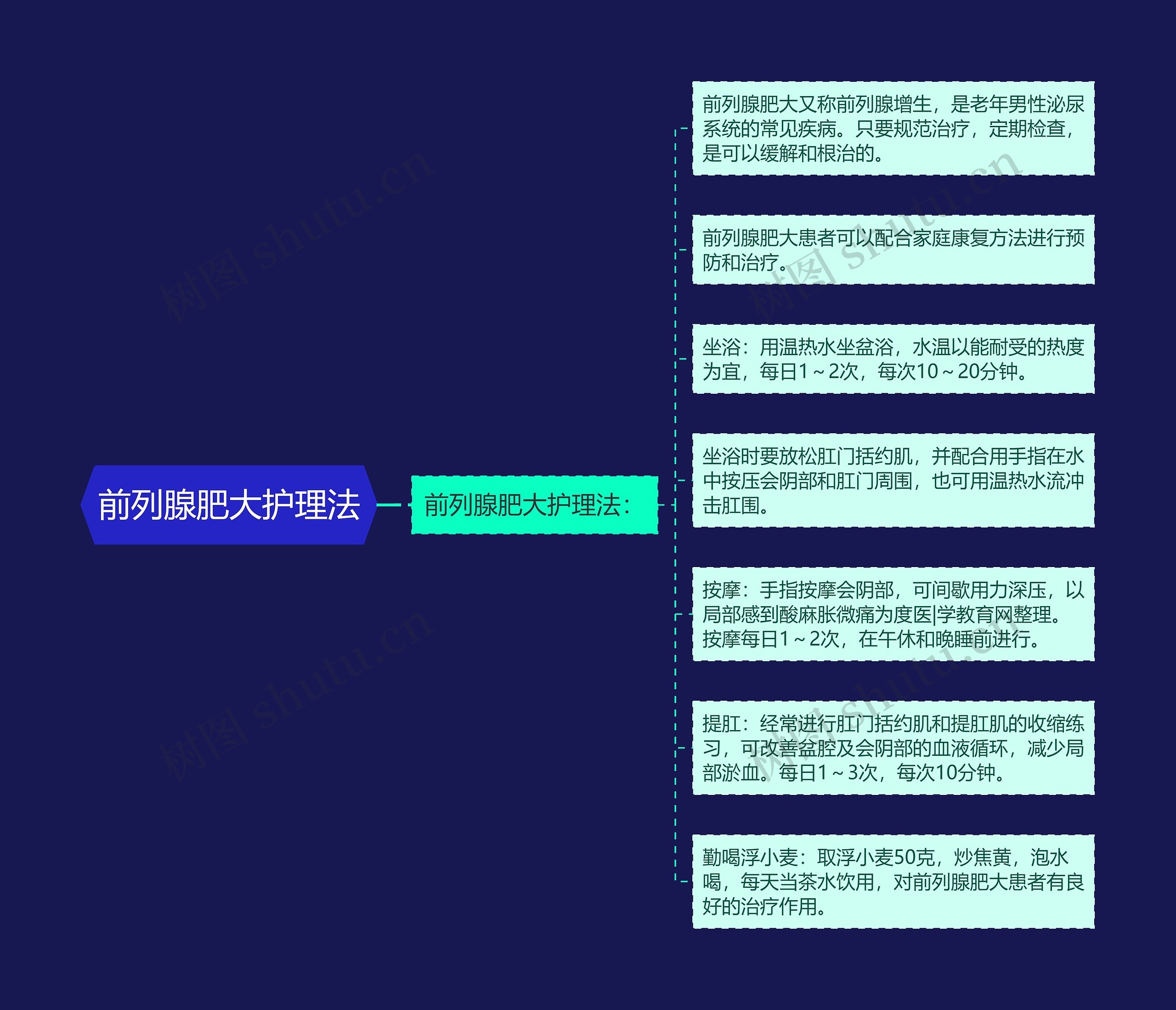 前列腺肥大护理法思维导图