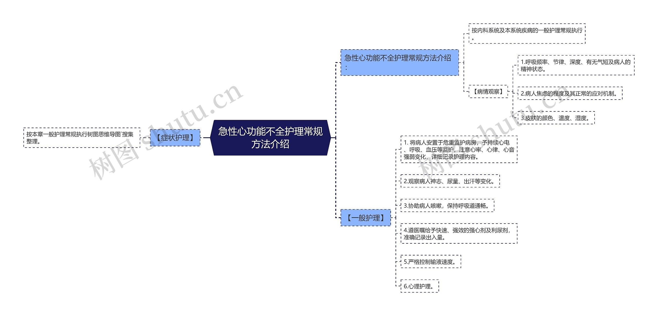 急性心功能不全护理常规方法介绍思维导图