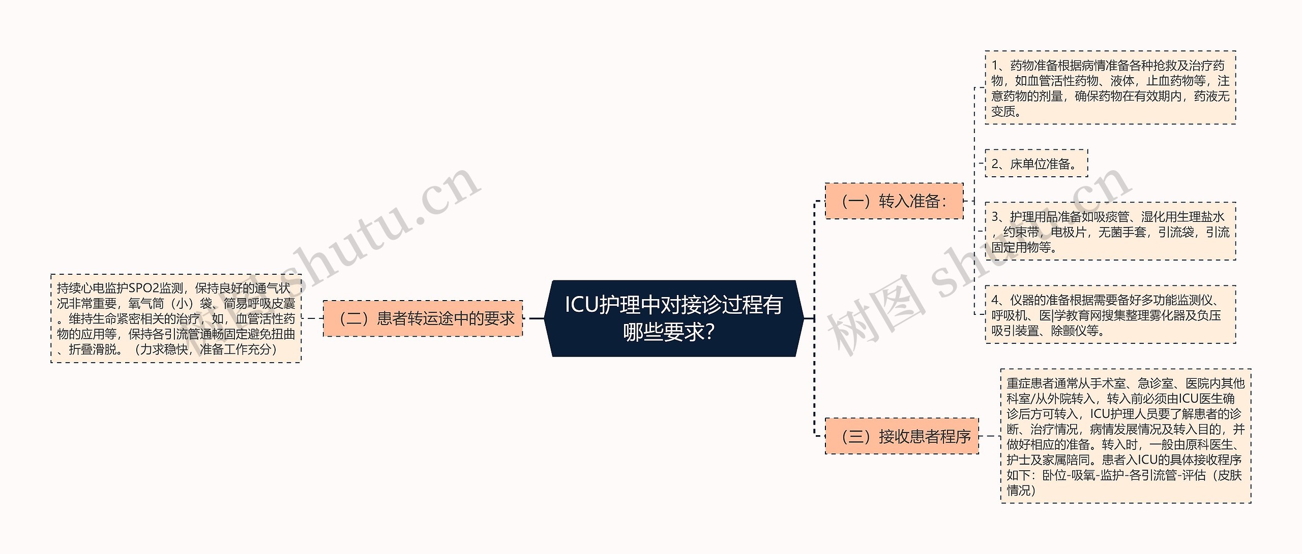 ICU护理中对接诊过程有哪些要求？