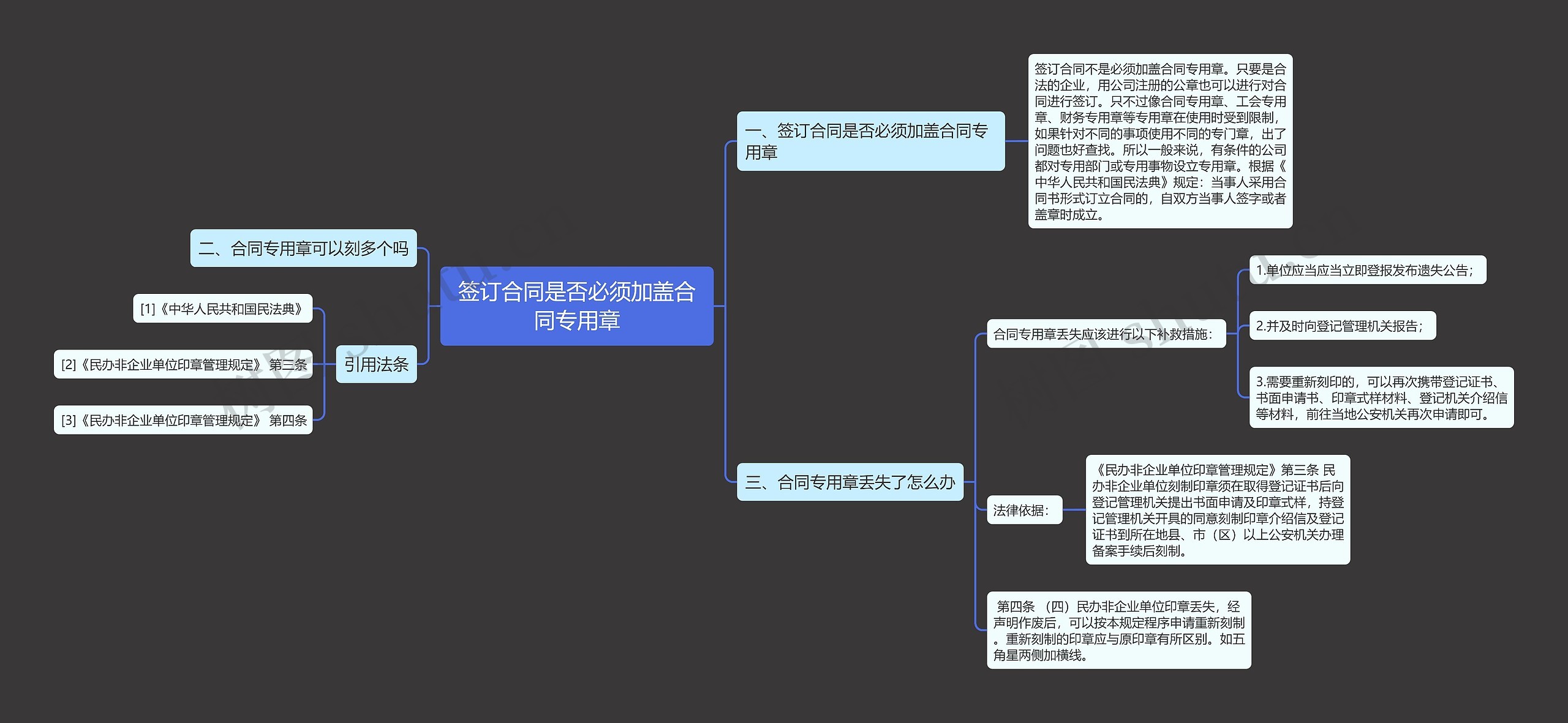 签订合同是否必须加盖合同专用章