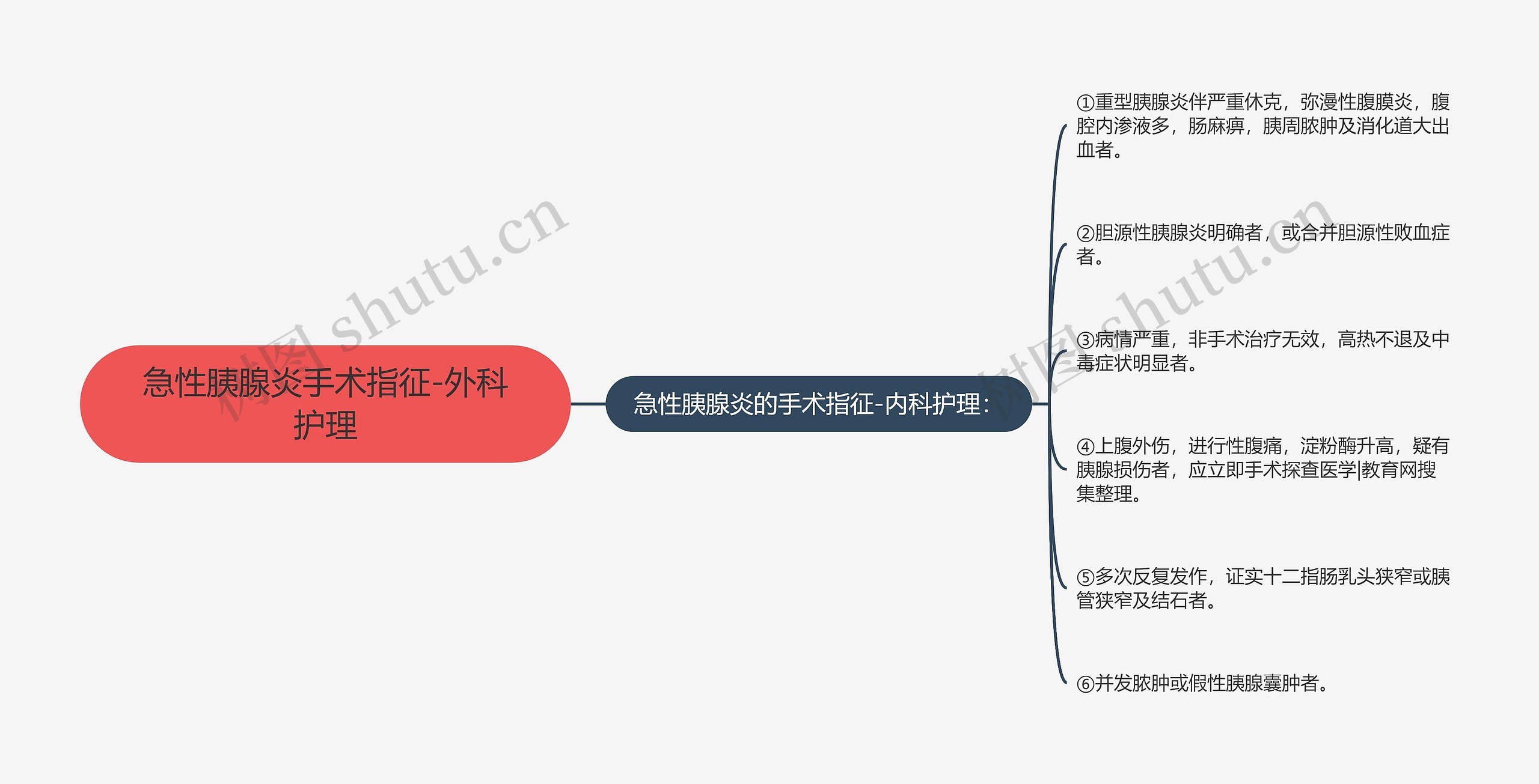 急性胰腺炎手术指征-外科护理思维导图