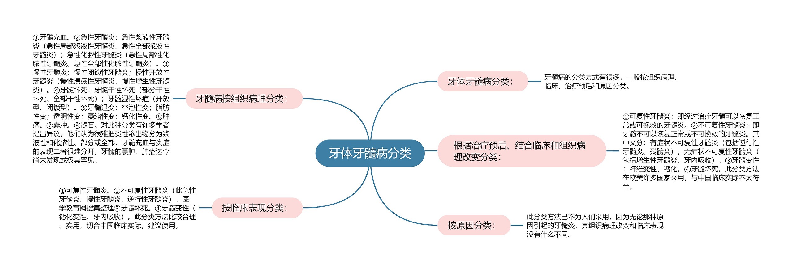 牙体牙髓病分类