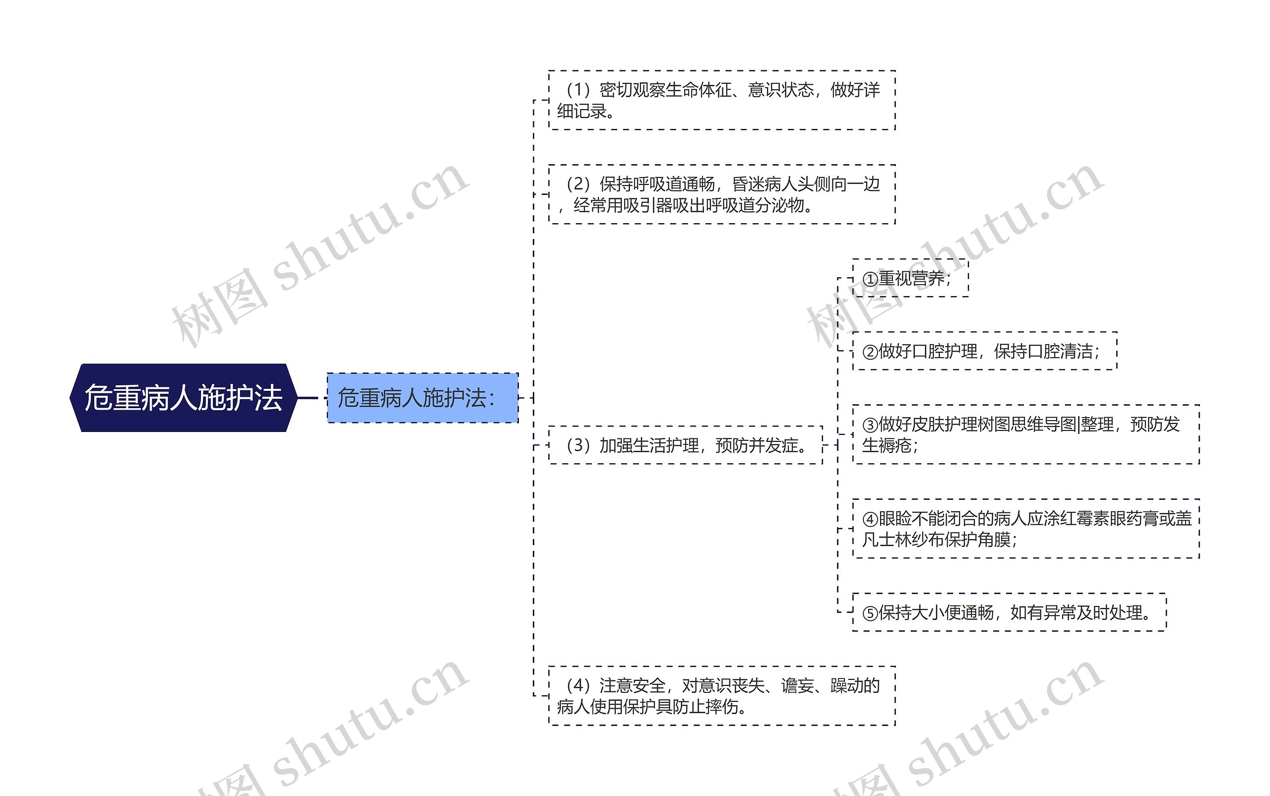 危重病人施护法思维导图