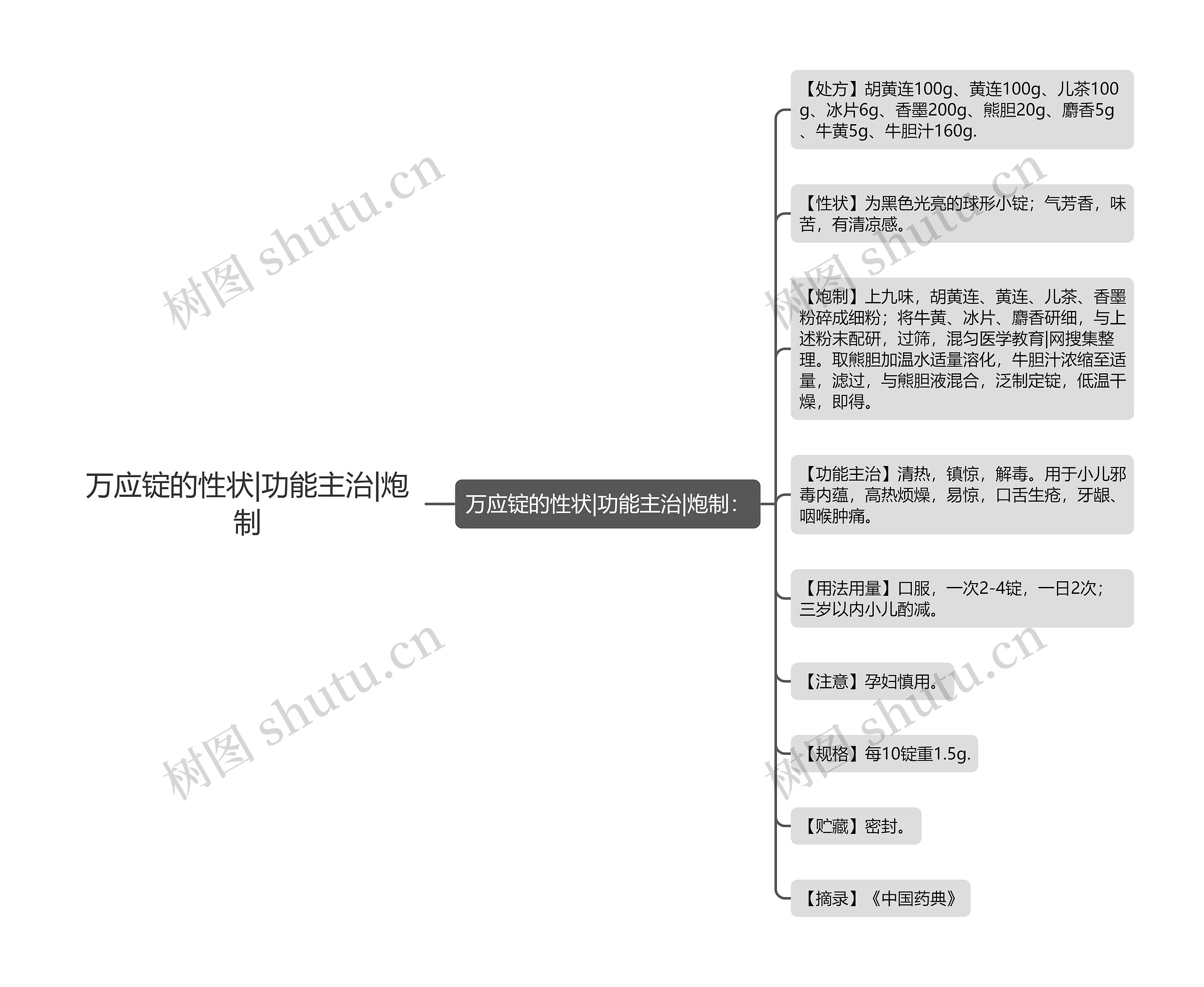 万应锭的性状|功能主治|炮制思维导图