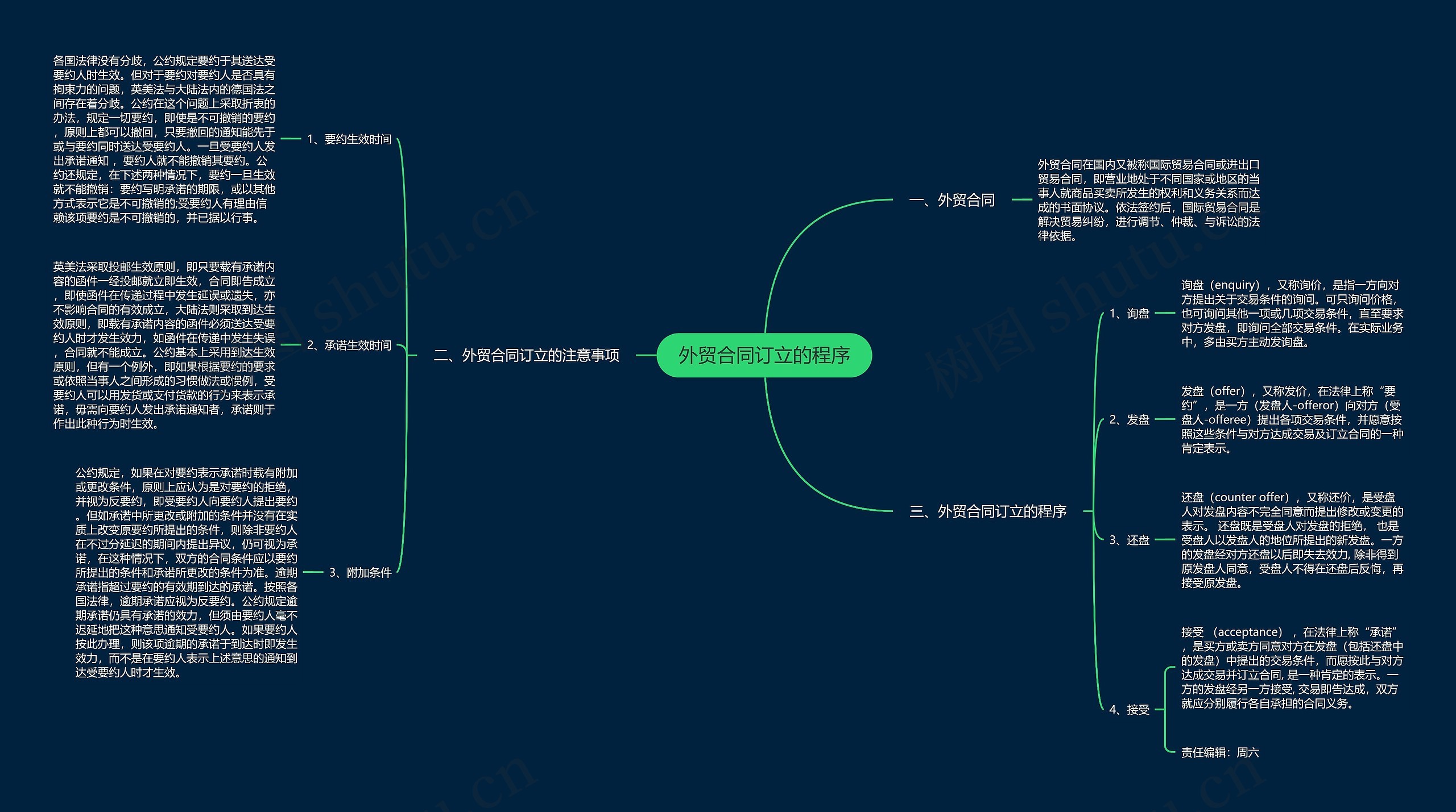 外贸合同订立的程序思维导图