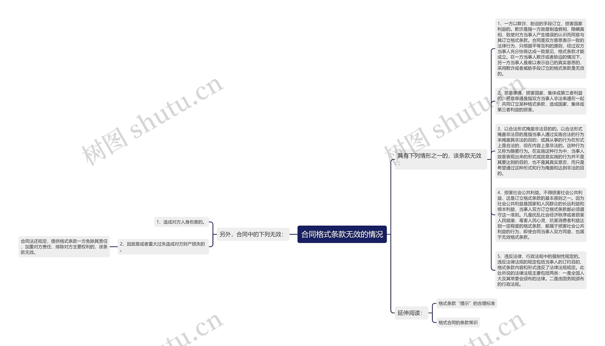合同格式条款无效的情况思维导图