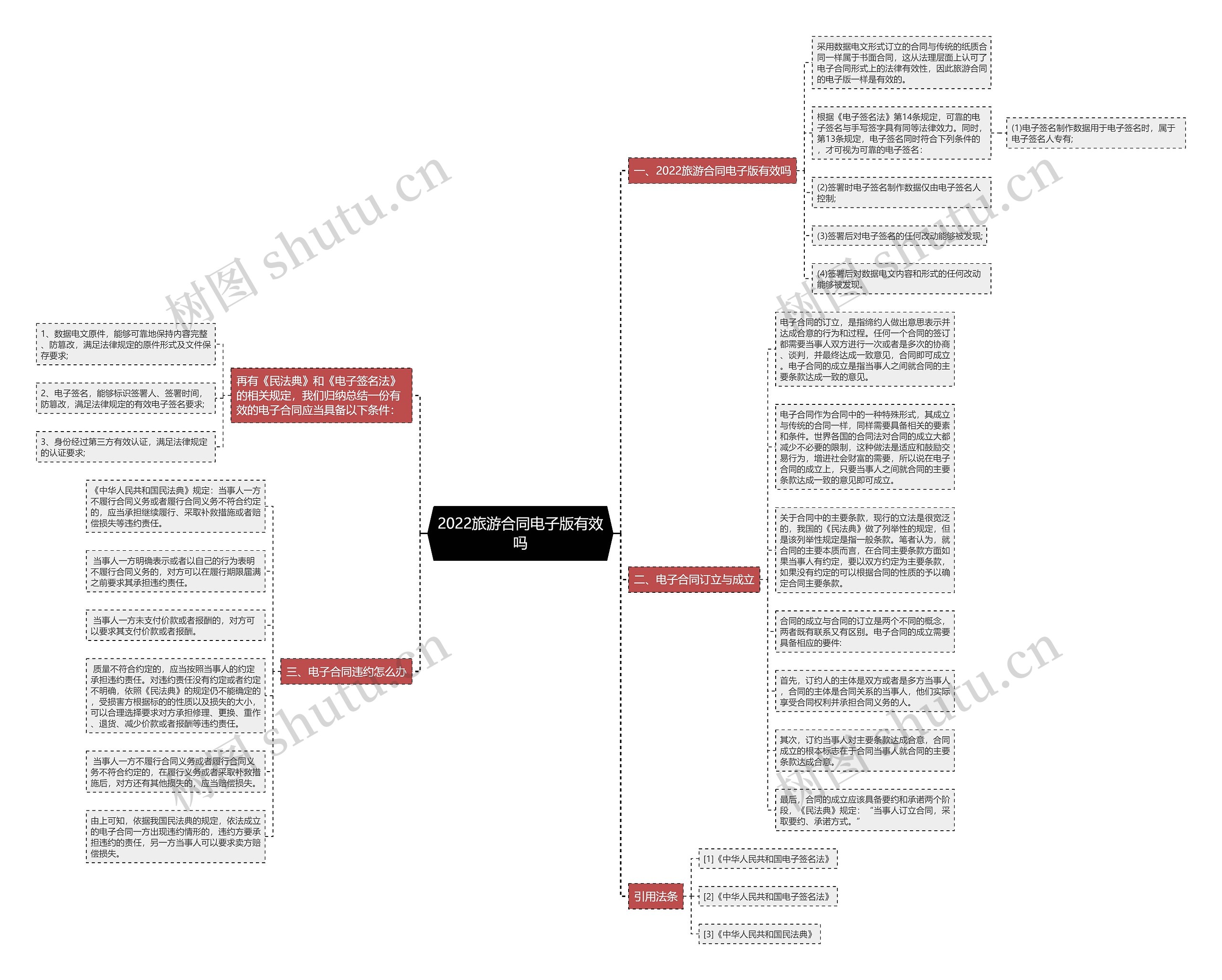 2022旅游合同电子版有效吗思维导图