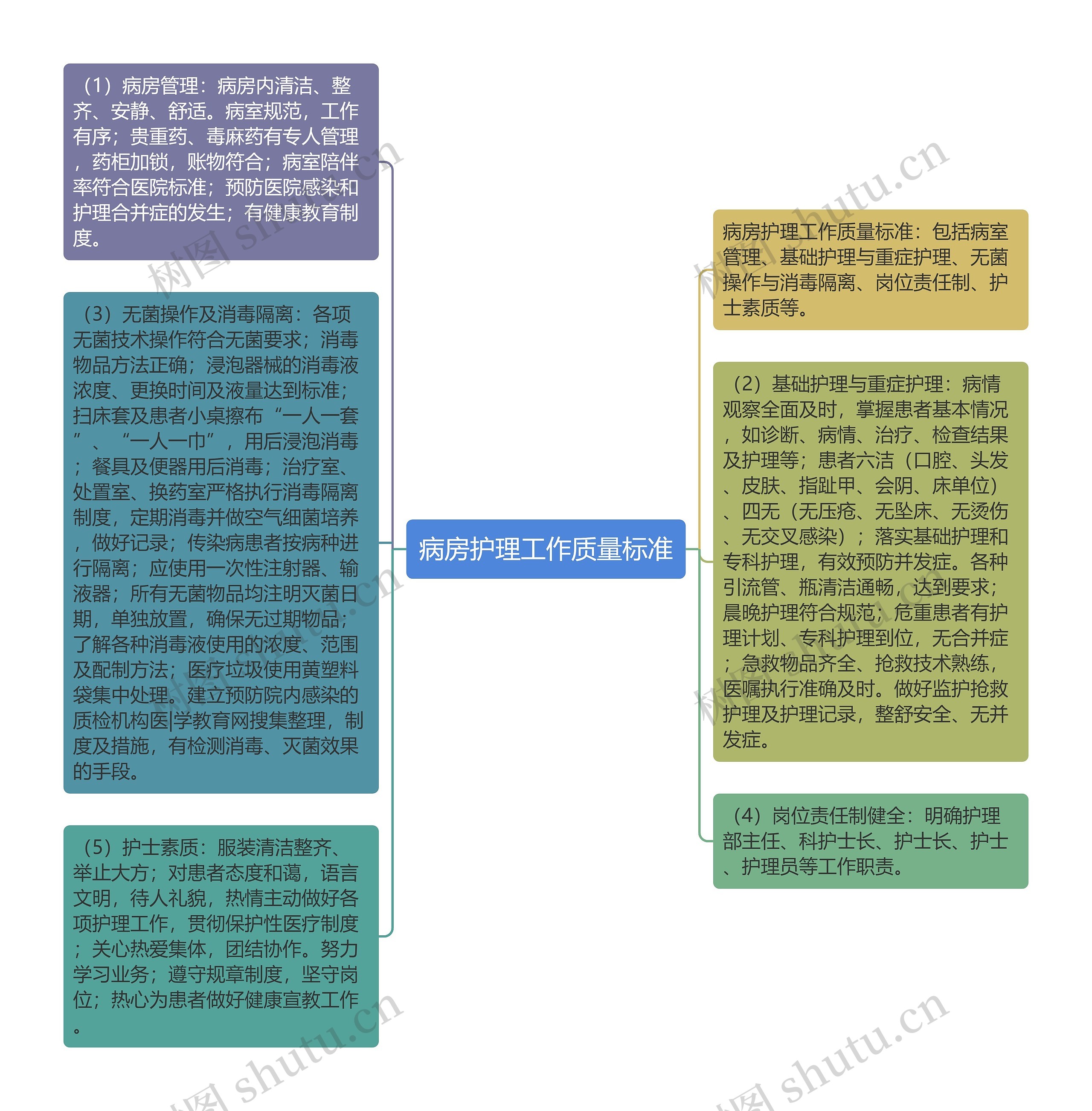 病房护理工作质量标准