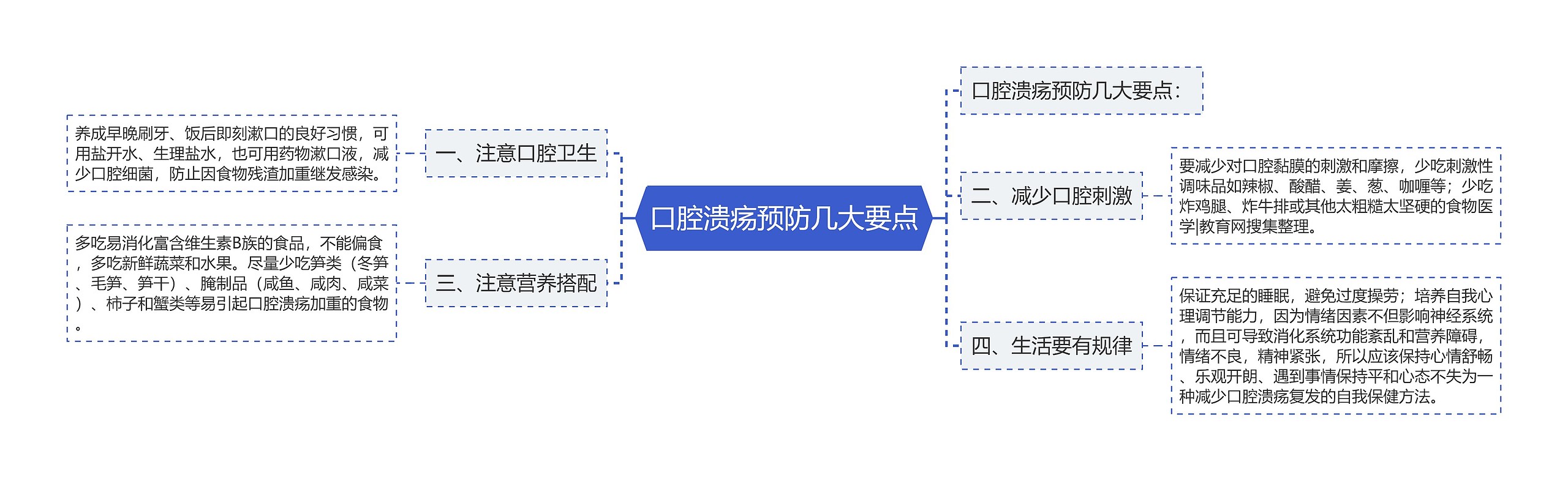 口腔溃疡预防几大要点思维导图