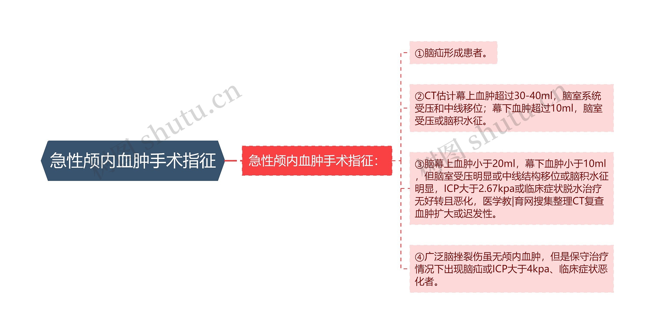 急性颅内血肿手术指征