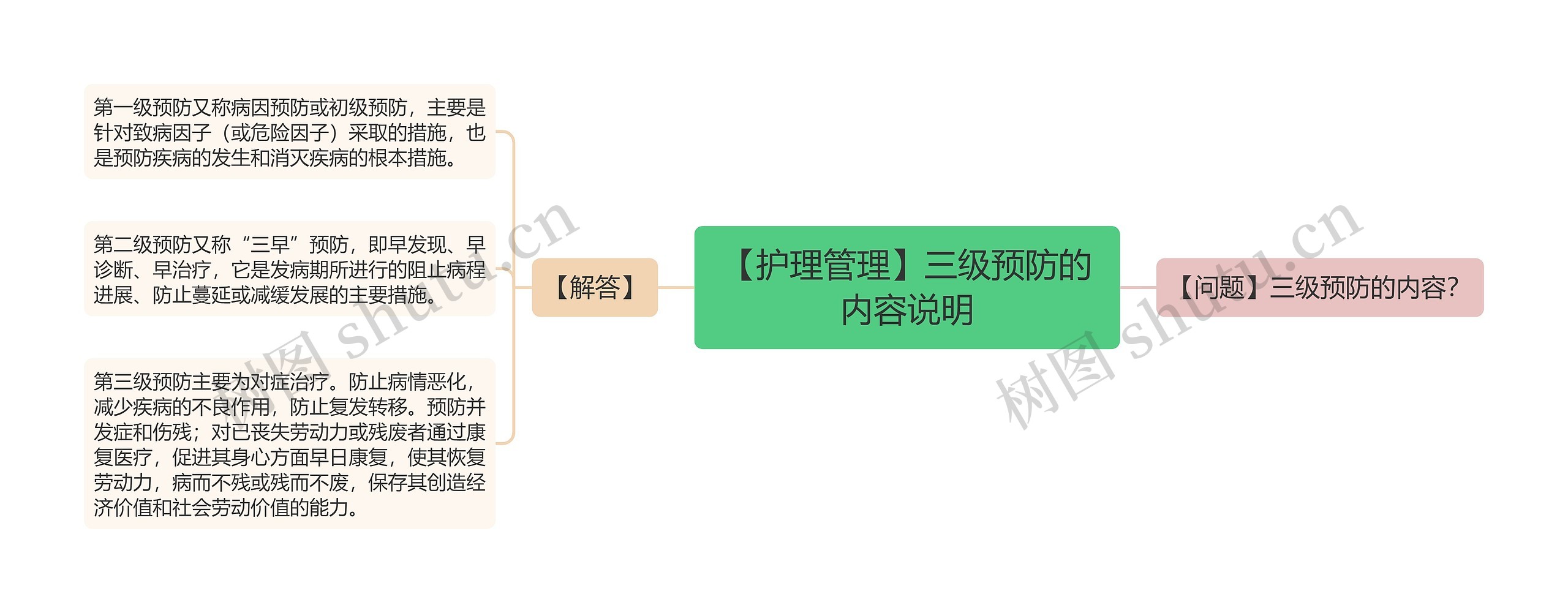 【护理管理】三级预防的内容说明