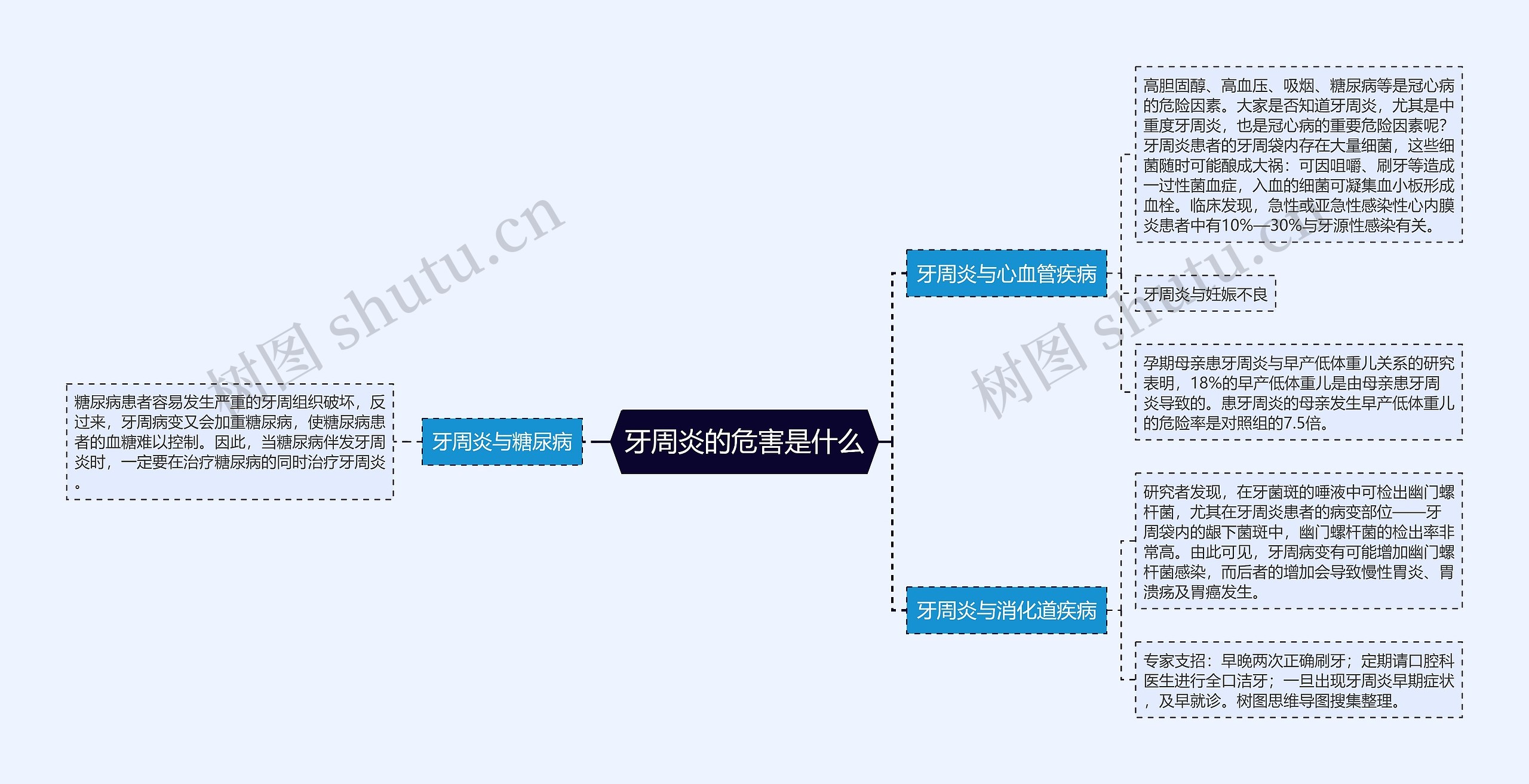 牙周炎的危害是什么