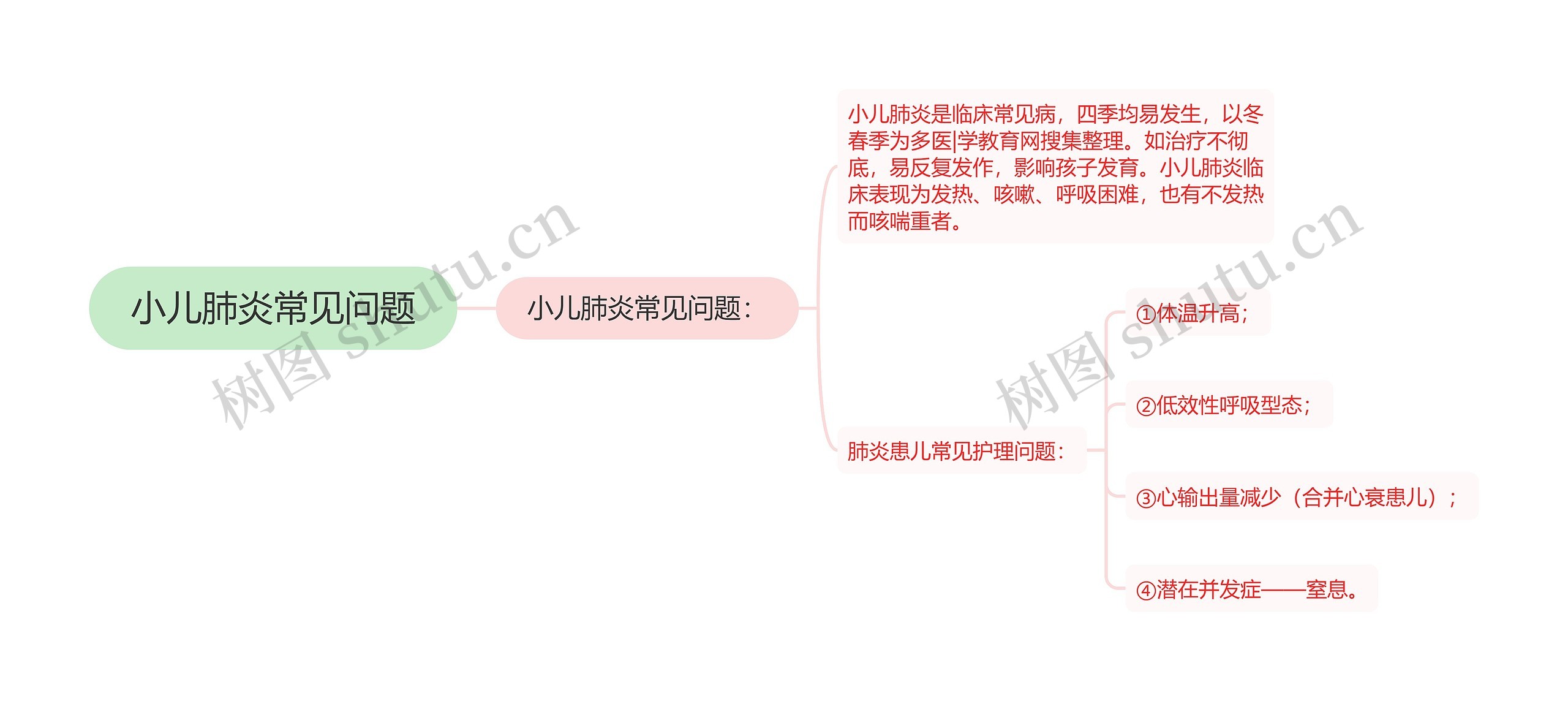 小儿肺炎常见问题思维导图