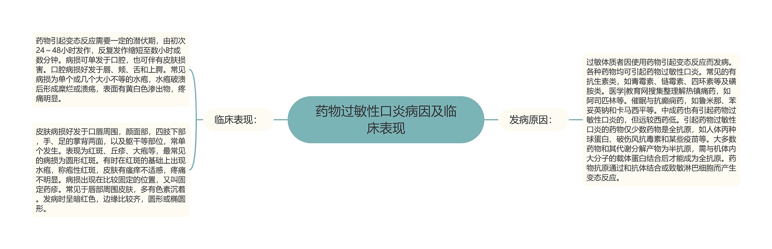 药物过敏性口炎病因及临床表现思维导图