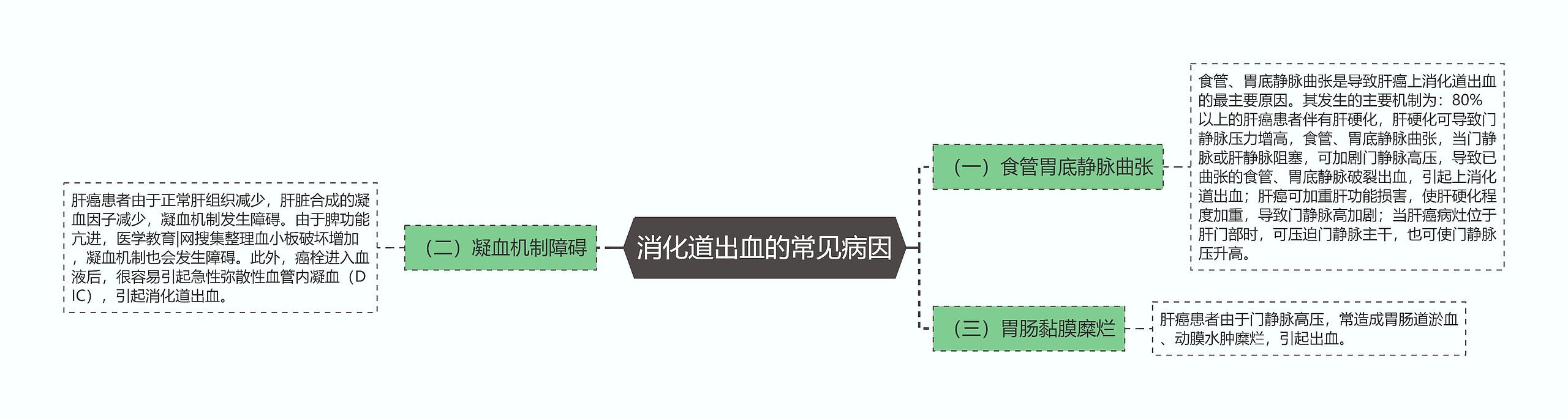 消化道出血的常见病因思维导图