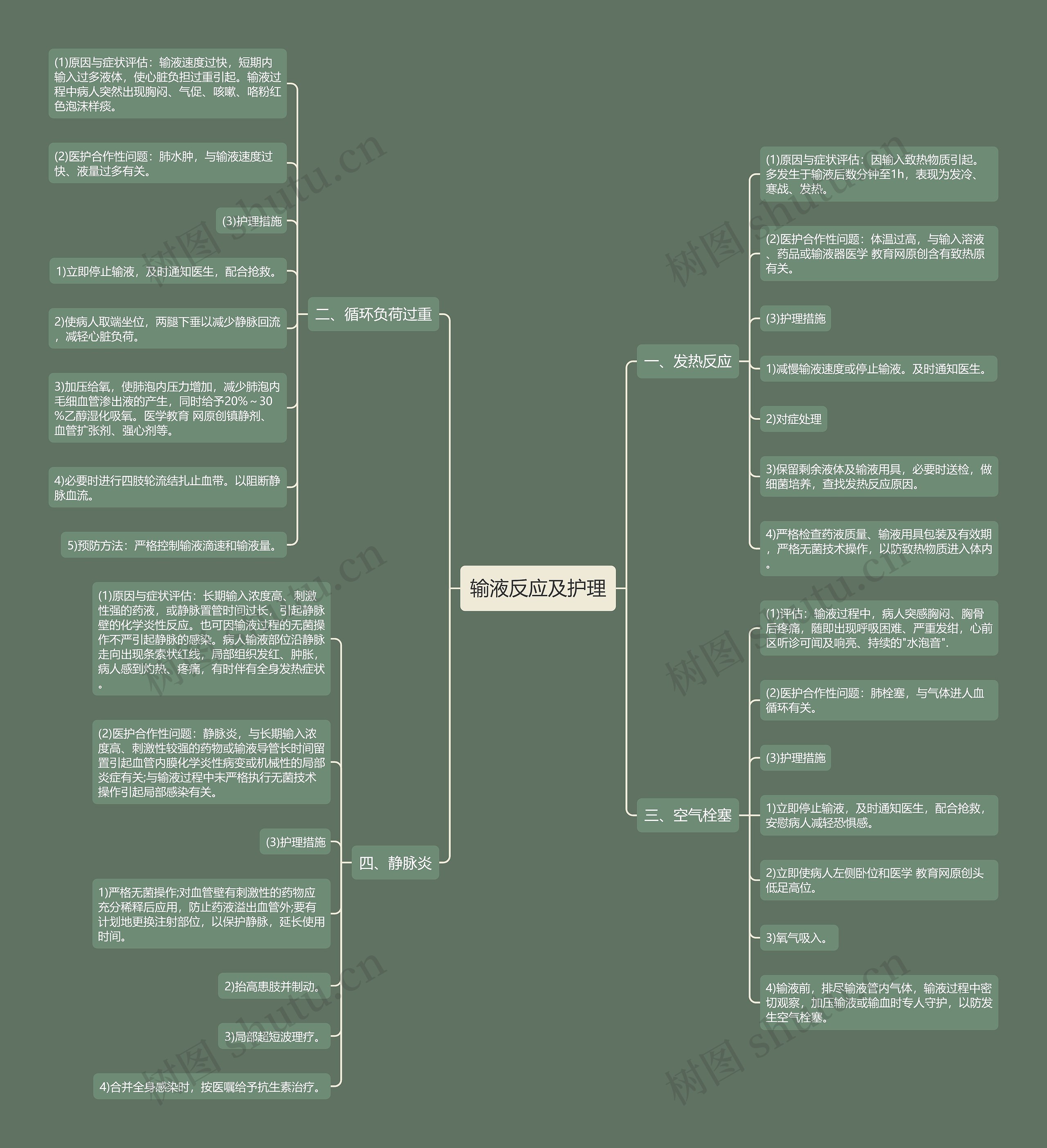 输液反应及护理思维导图