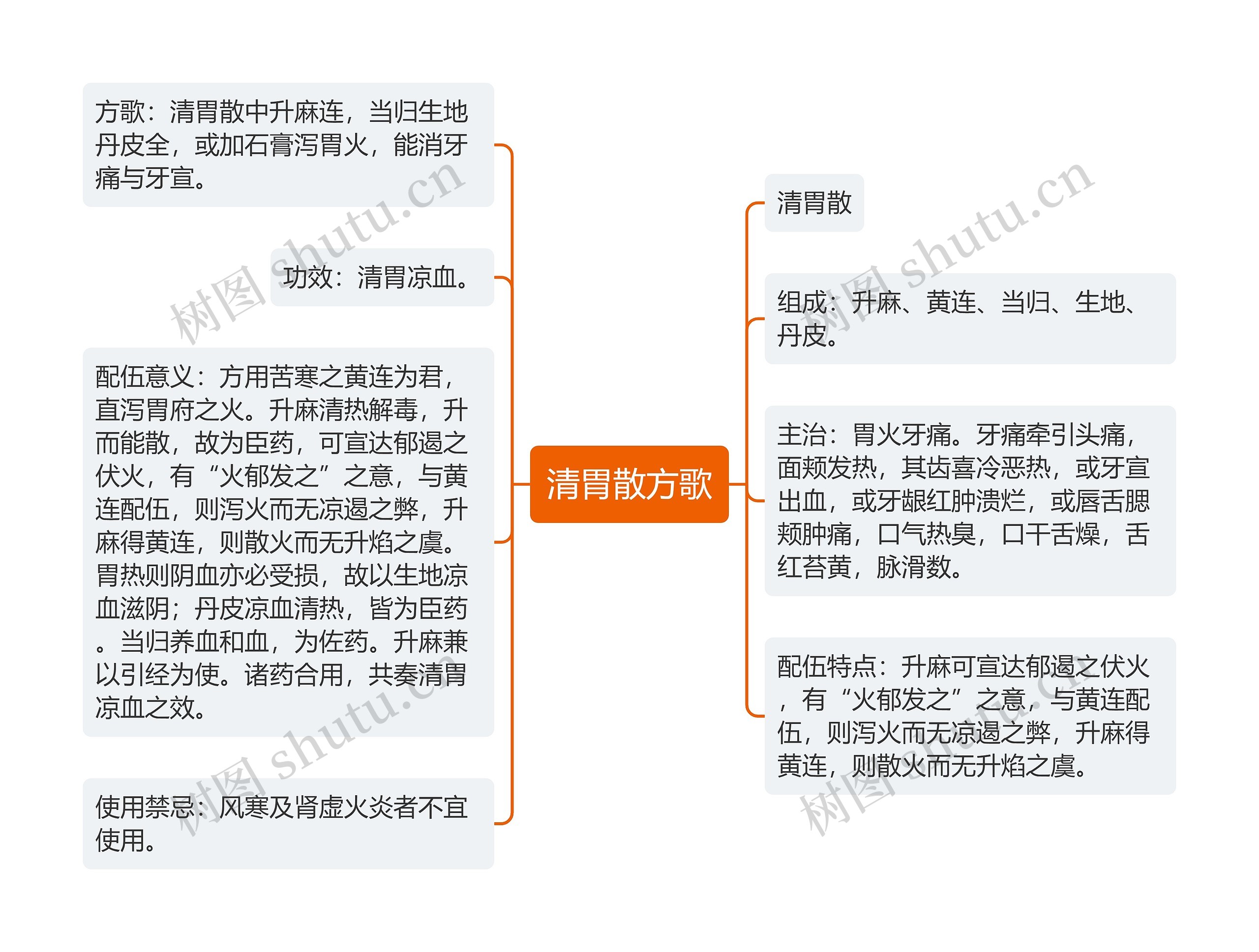 清胃散方歌思维导图