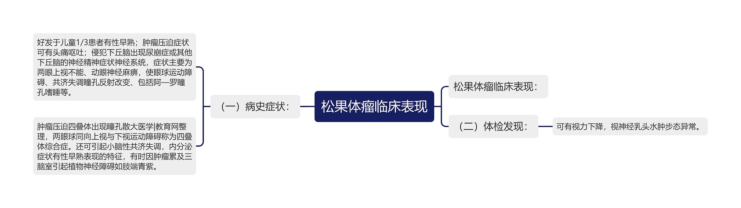 松果体瘤临床表现思维导图