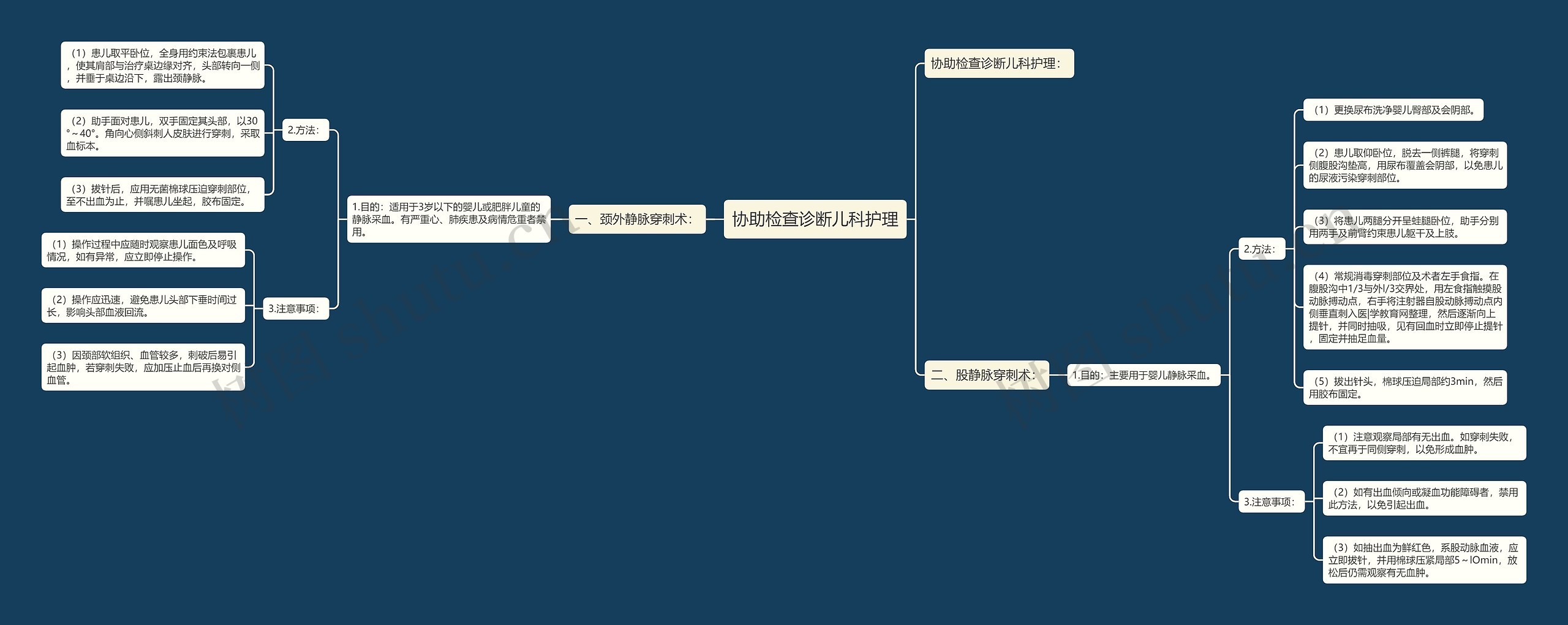协助检查诊断儿科护理思维导图