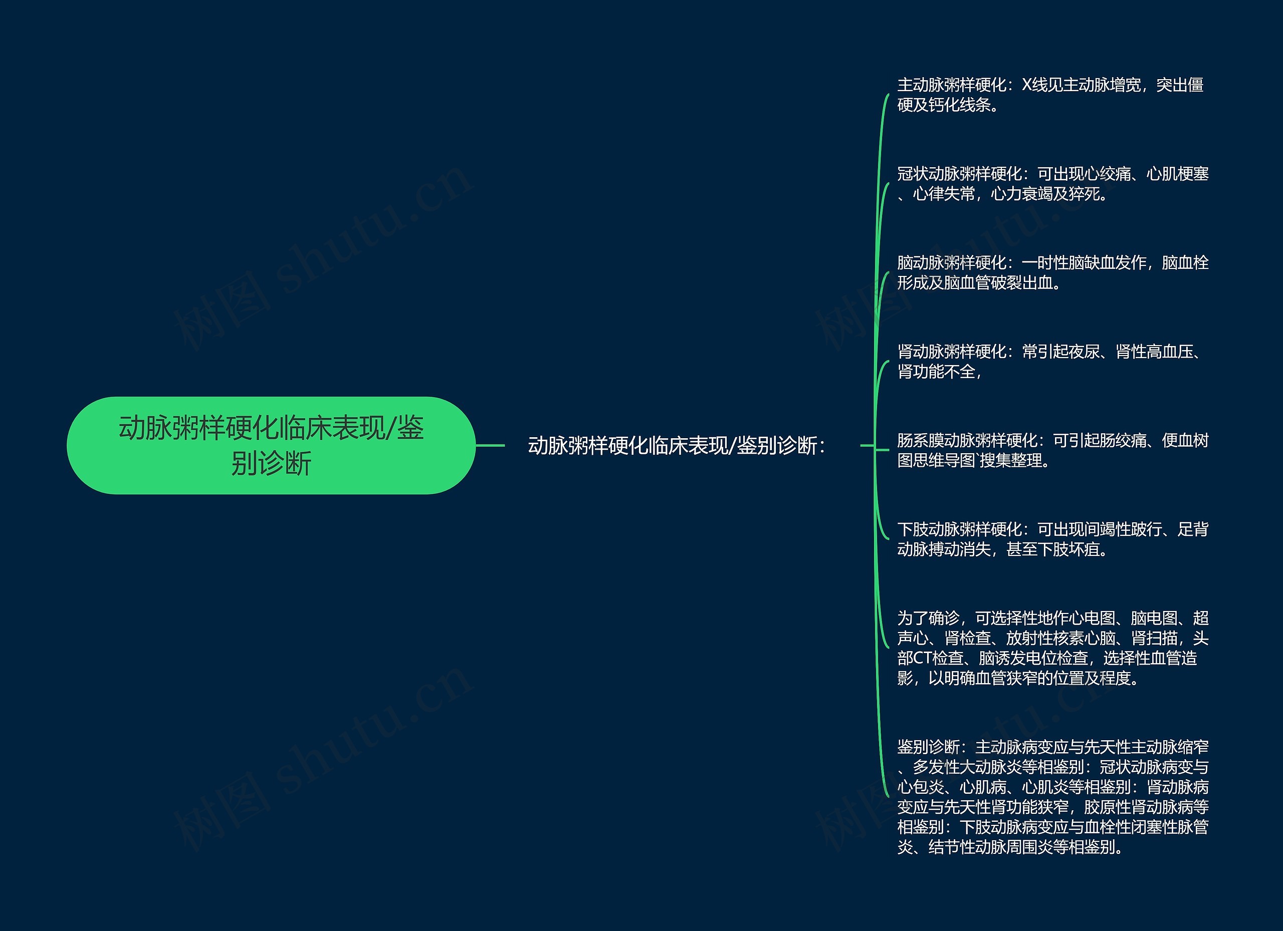 动脉粥样硬化临床表现/鉴别诊断思维导图