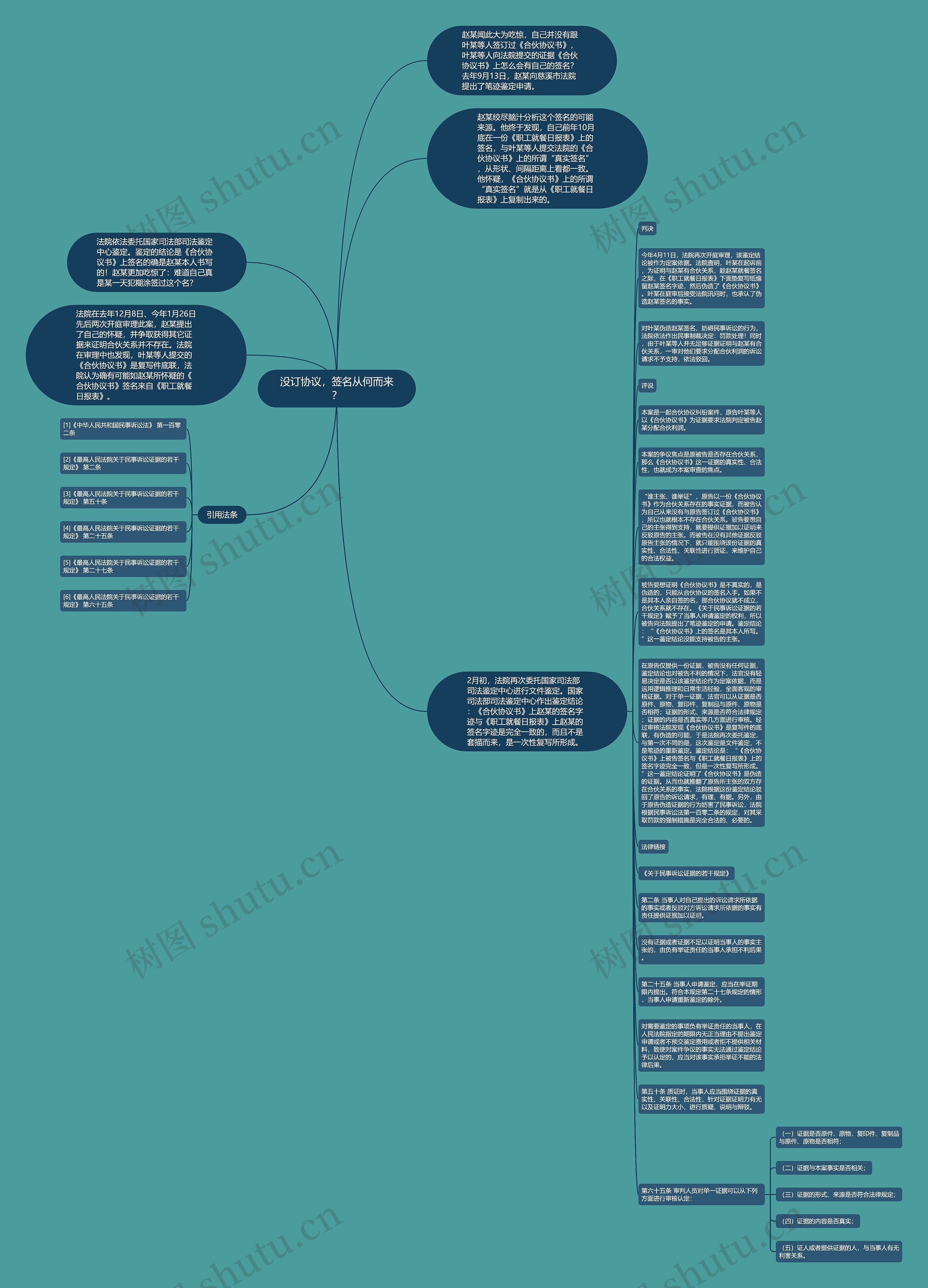 没订协议，签名从何而来？思维导图