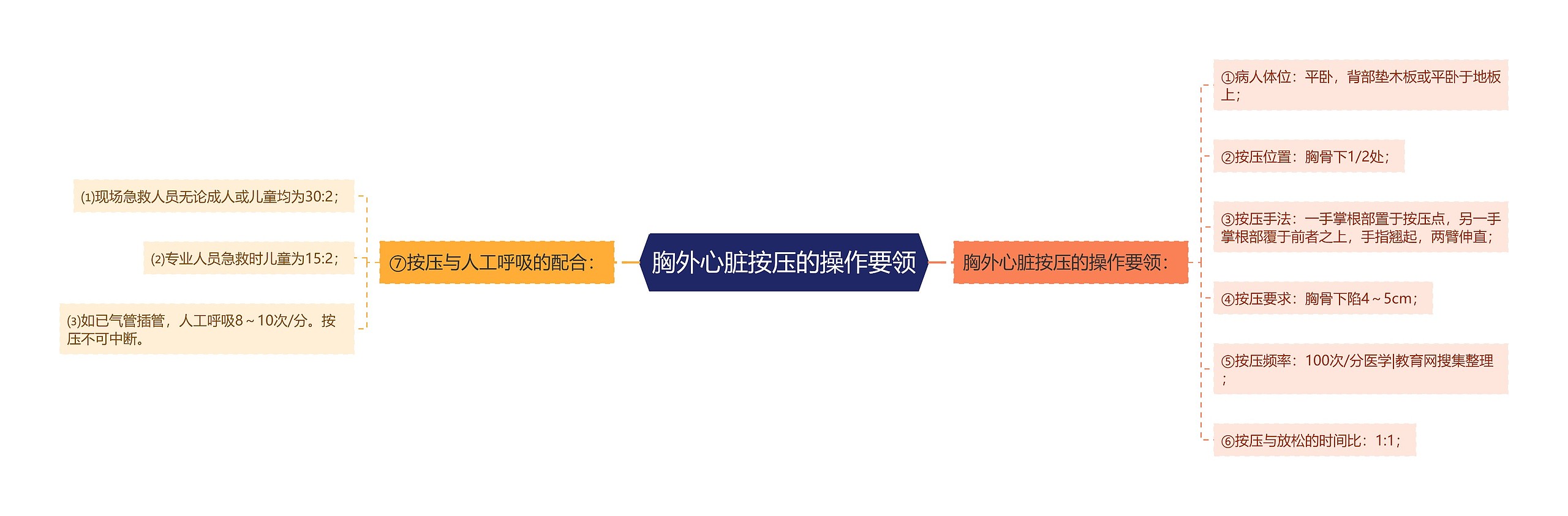 胸外心脏按压的操作要领 胸外心脏按压的操作要领