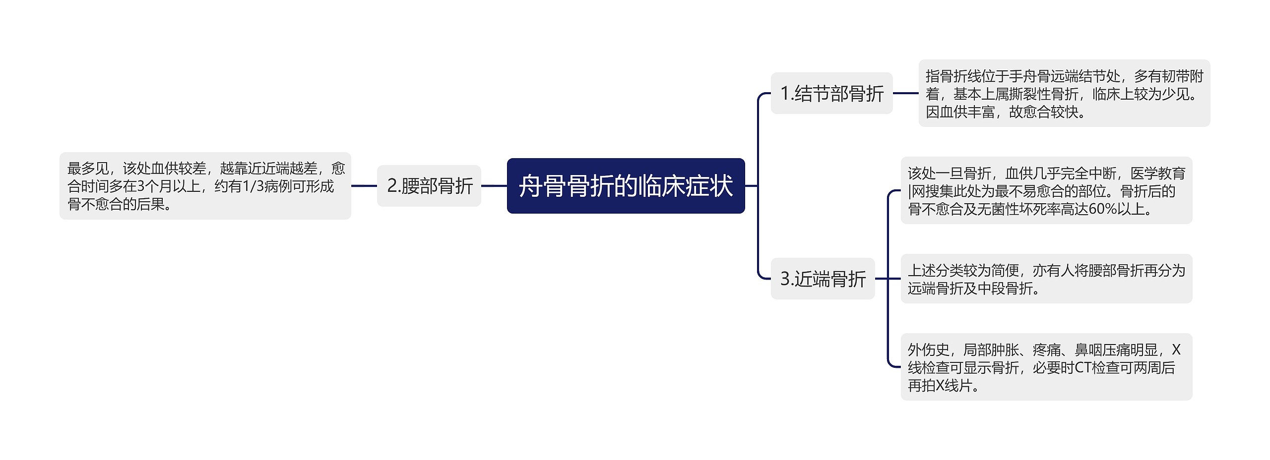 舟骨骨折的临床症状