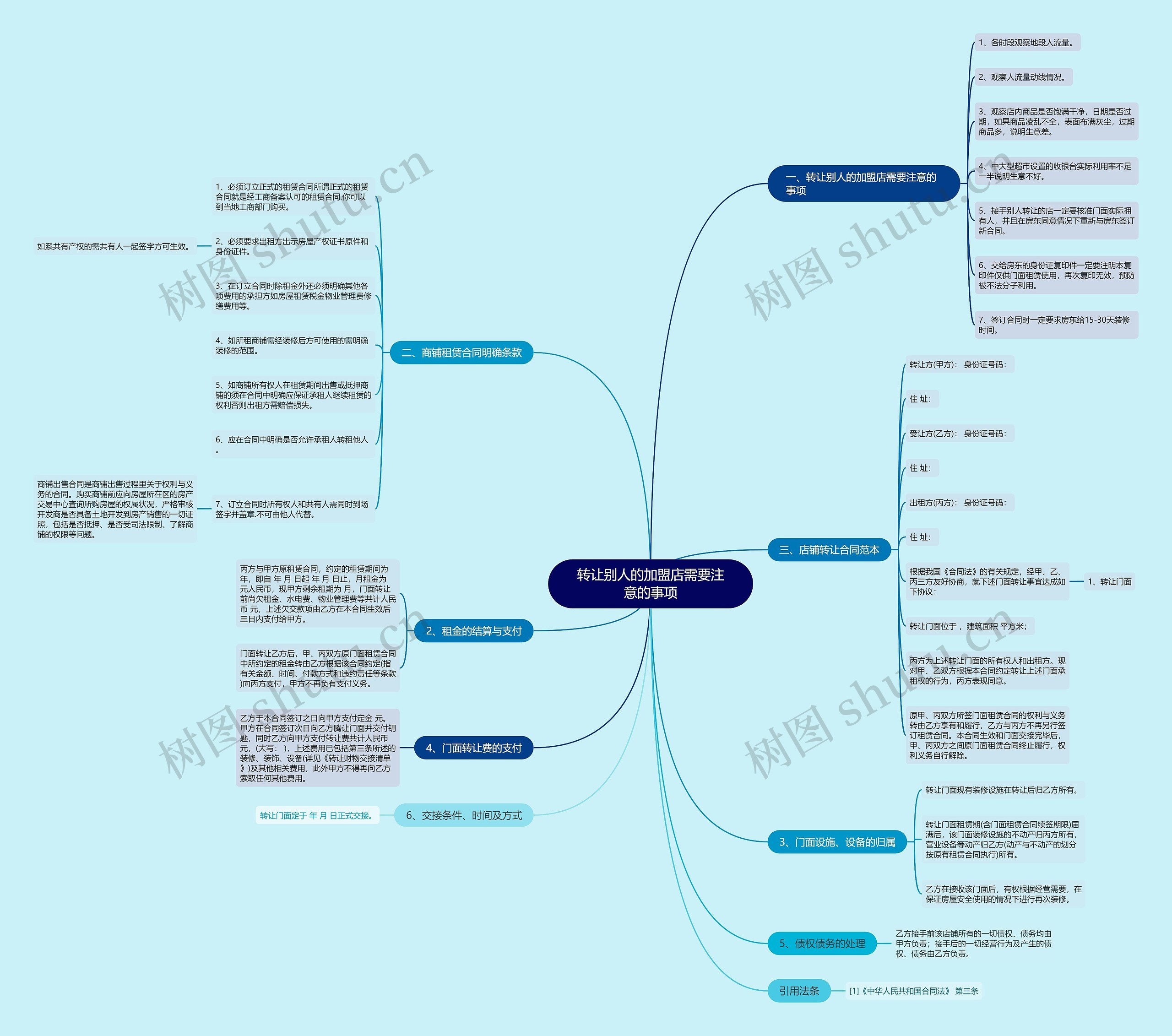 转让别人的加盟店需要注意的事项思维导图
