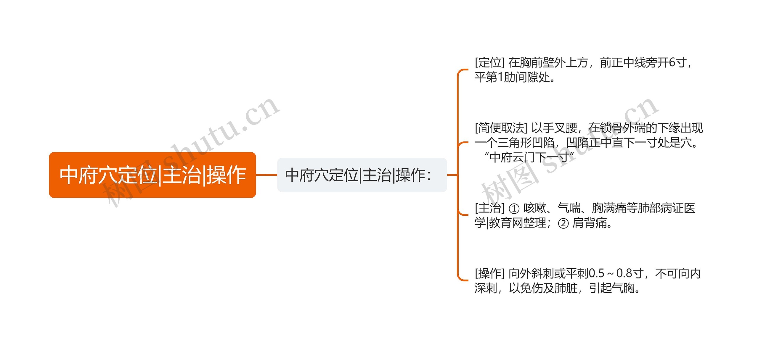 中府穴定位|主治|操作思维导图