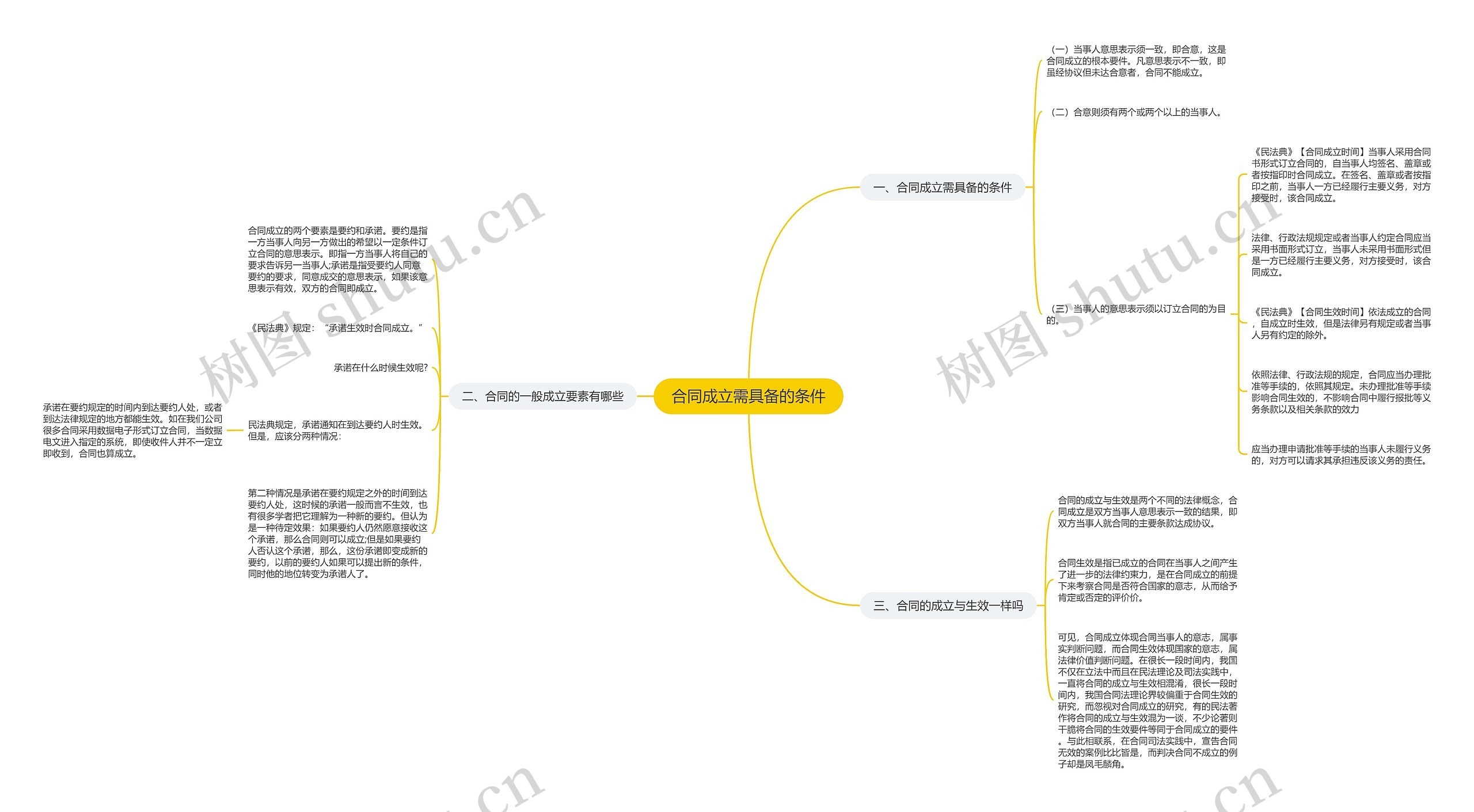 合同成立需具备的条件思维导图