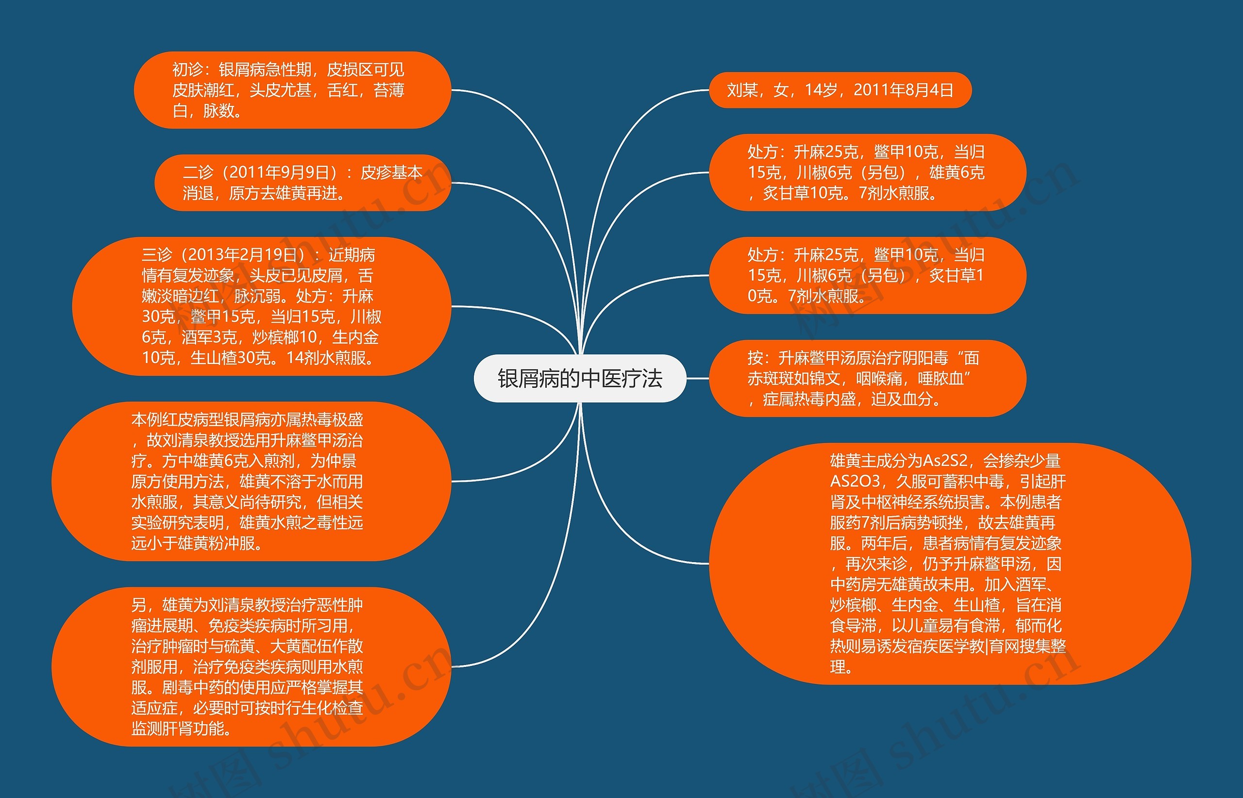 银屑病的中医疗法思维导图