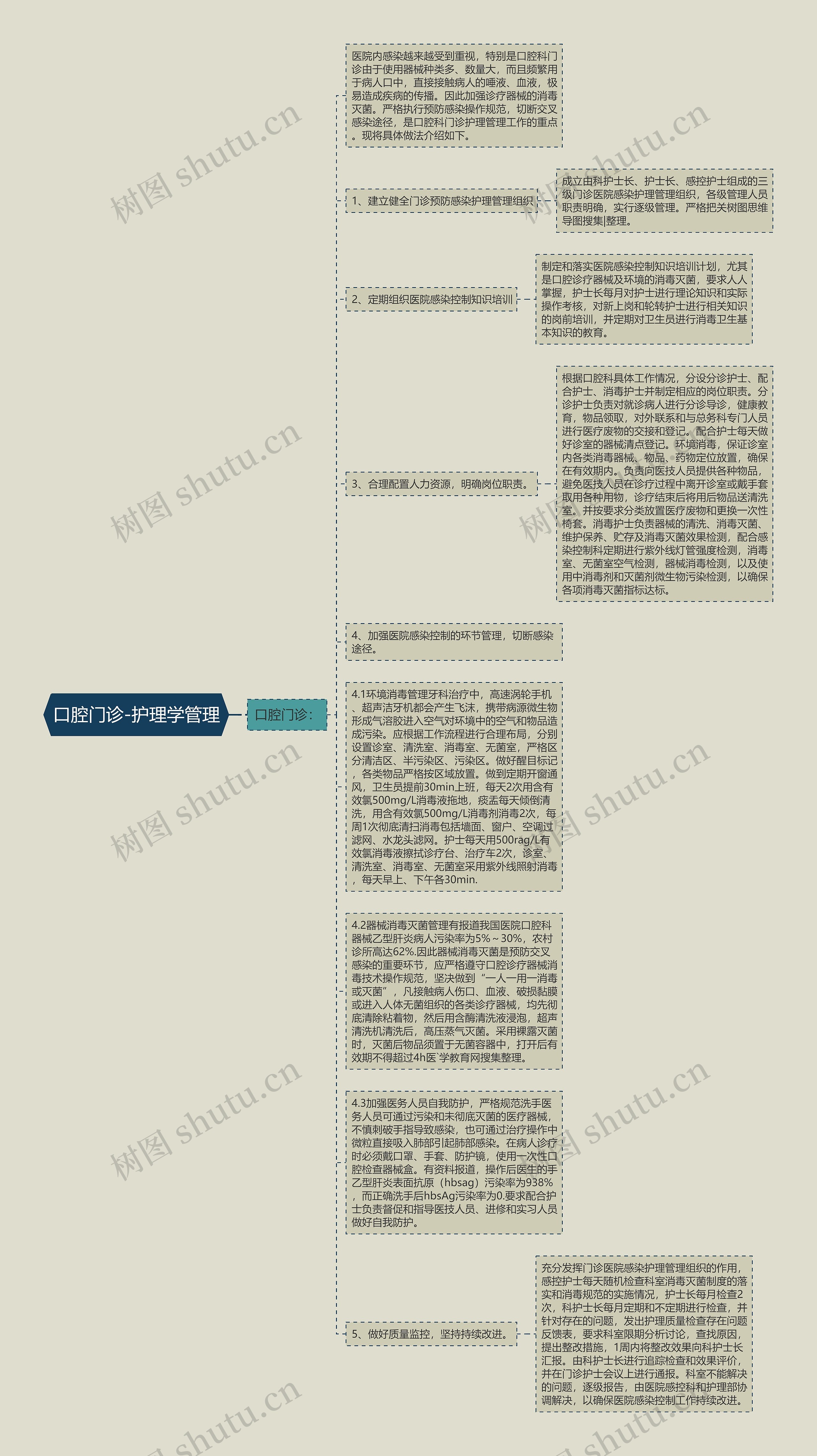 口腔门诊-护理学管理