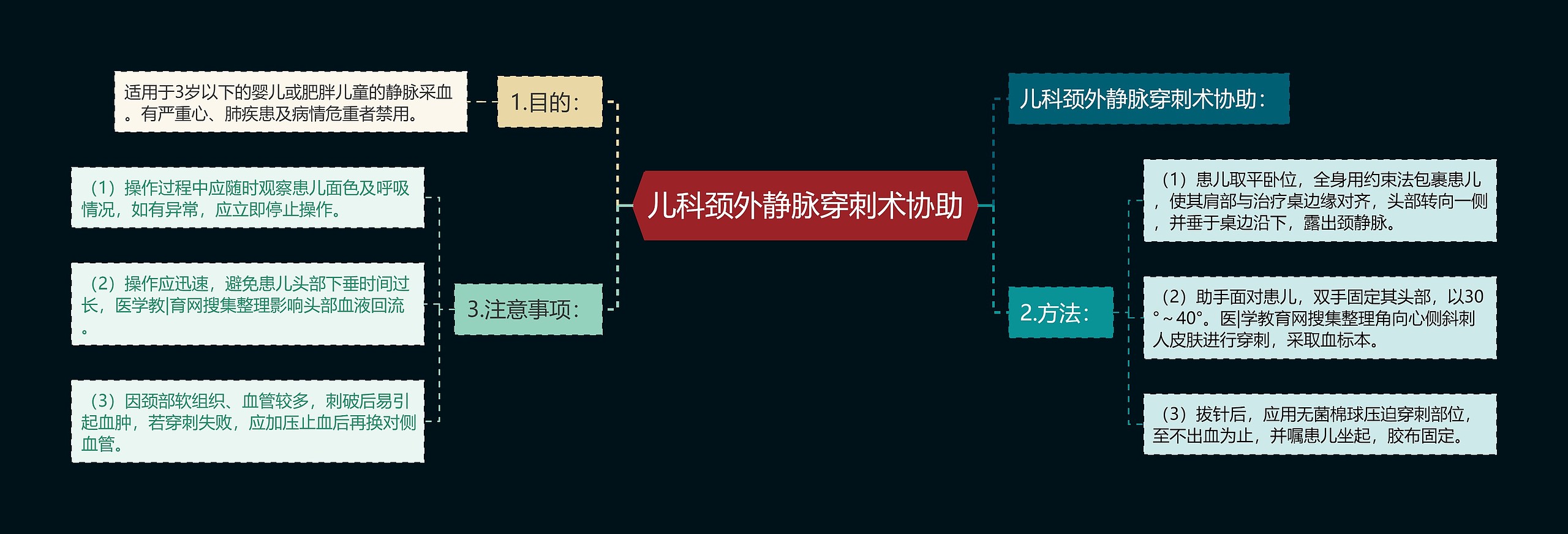 儿科颈外静脉穿刺术协助