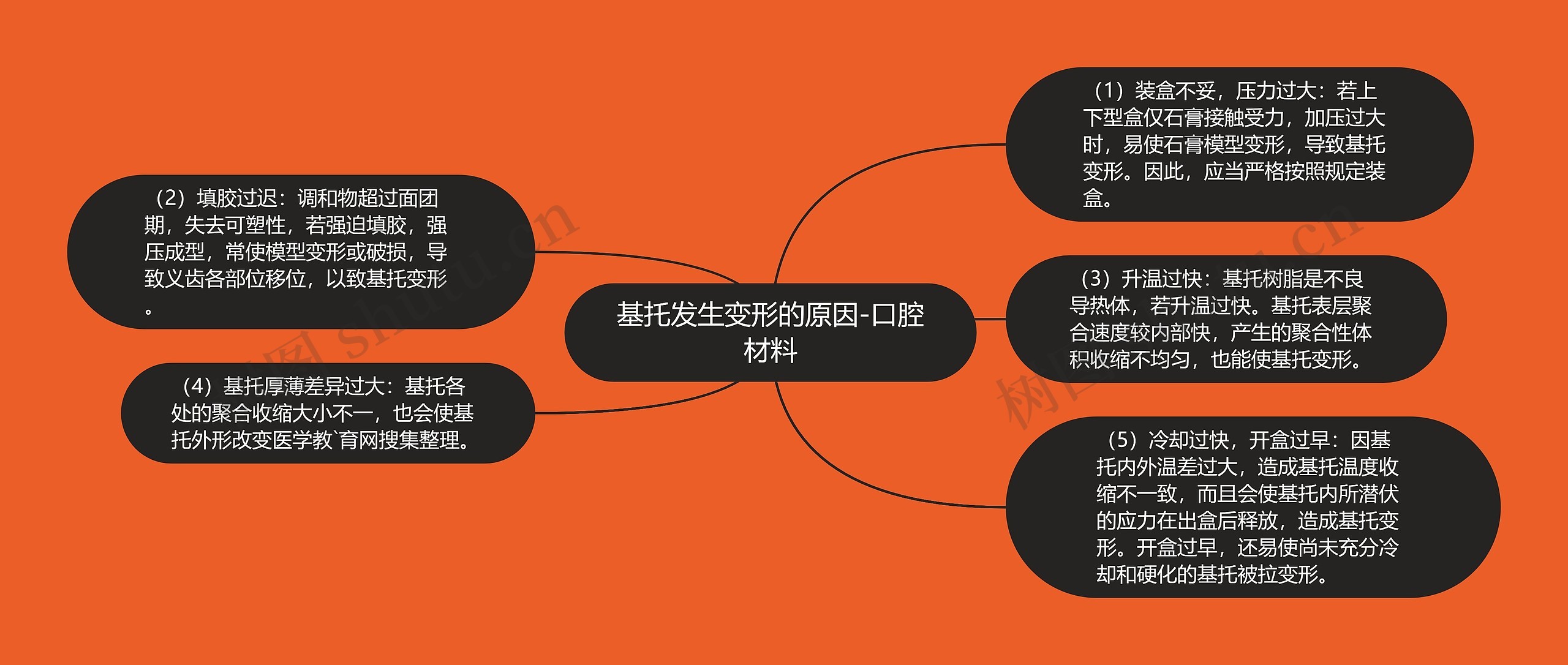 基托发生变形的原因-口腔材料思维导图